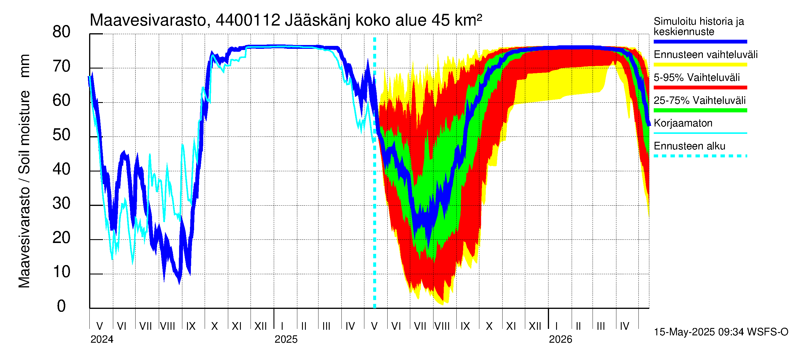 Lapuanjoen vesistöalue - Jääskänjärvi: Maavesivarasto