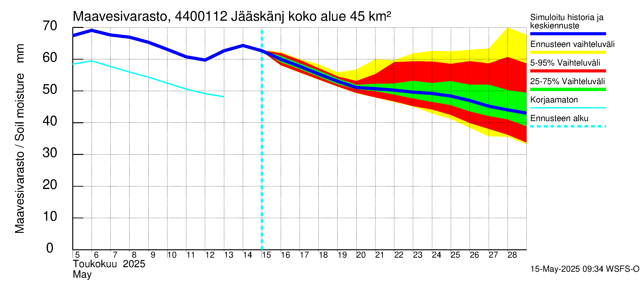 Lapuanjoen vesistöalue - Jääskänjärvi: Maavesivarasto