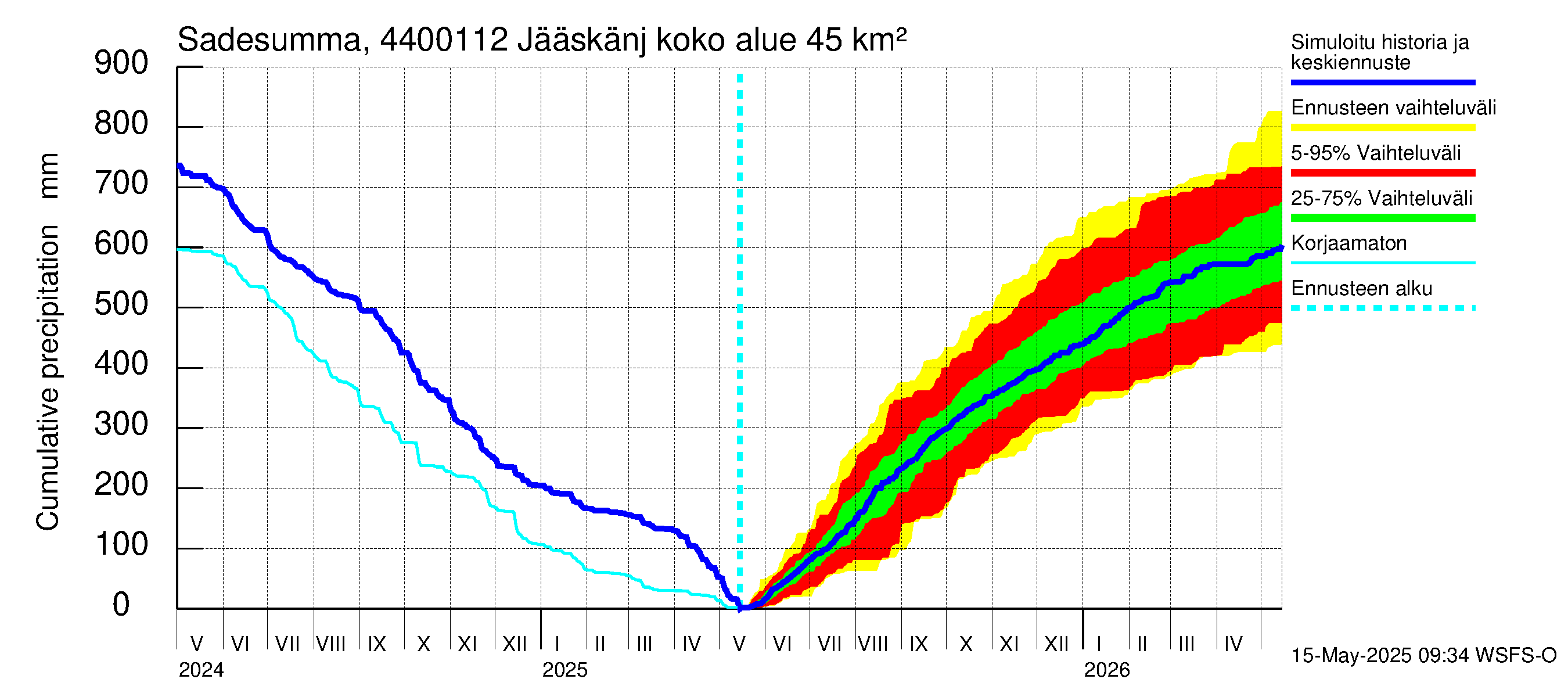 Lapuanjoen vesistöalue - Jääskänjärvi: Sade - summa