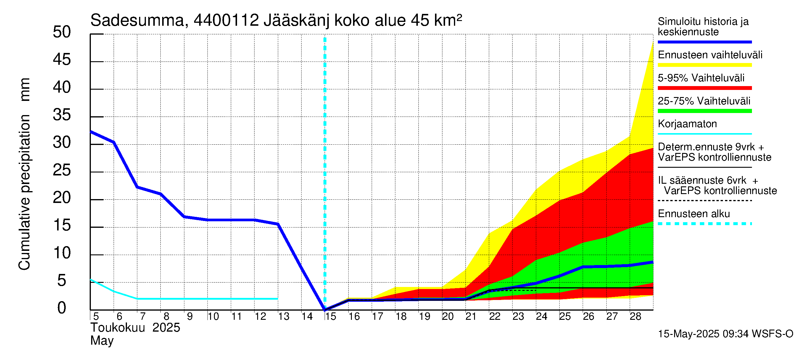 Lapuanjoen vesistöalue - Jääskänjärvi: Sade - summa