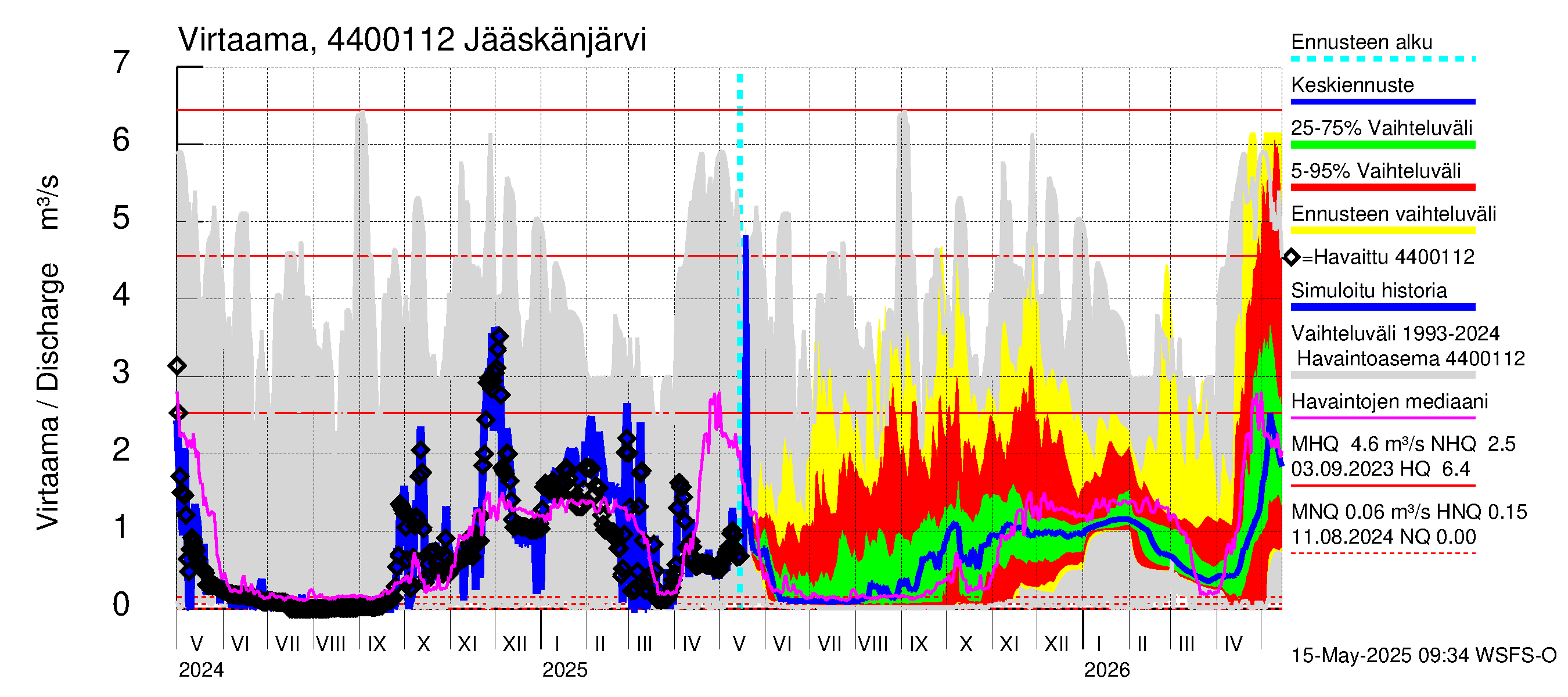 Lapuanjoen vesistöalue - Jääskänjärvi: Virtaama / juoksutus - jakaumaennuste