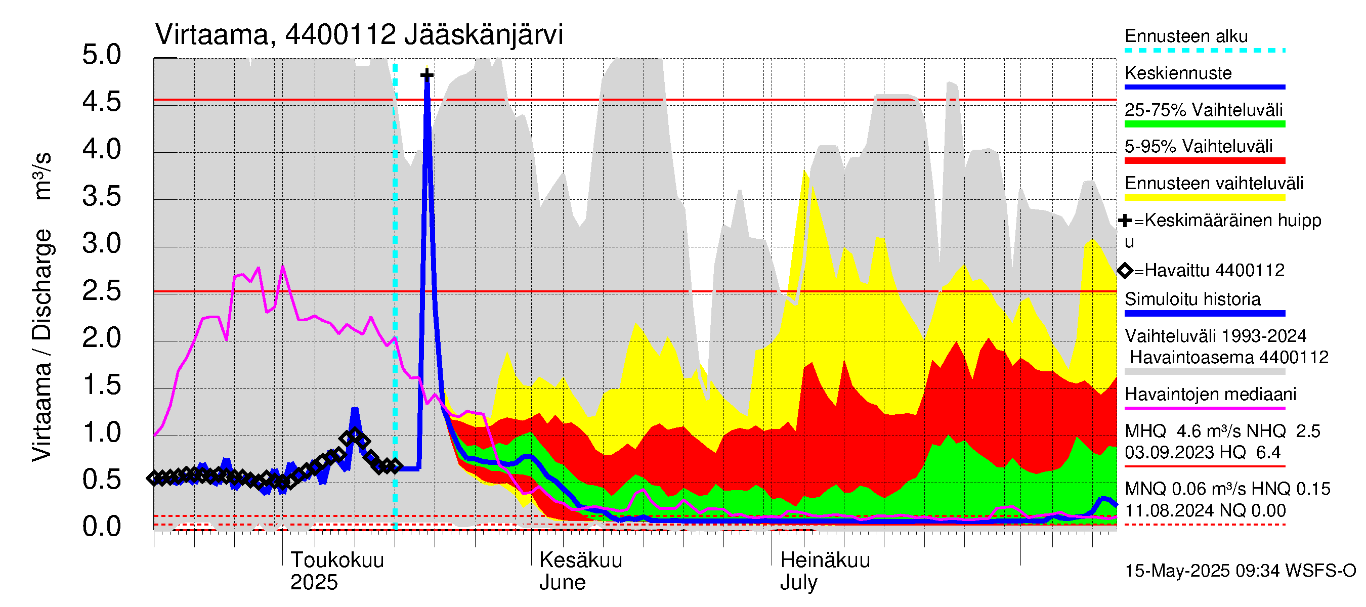 Lapuanjoen vesistöalue - Jääskänjärvi: Virtaama / juoksutus - jakaumaennuste