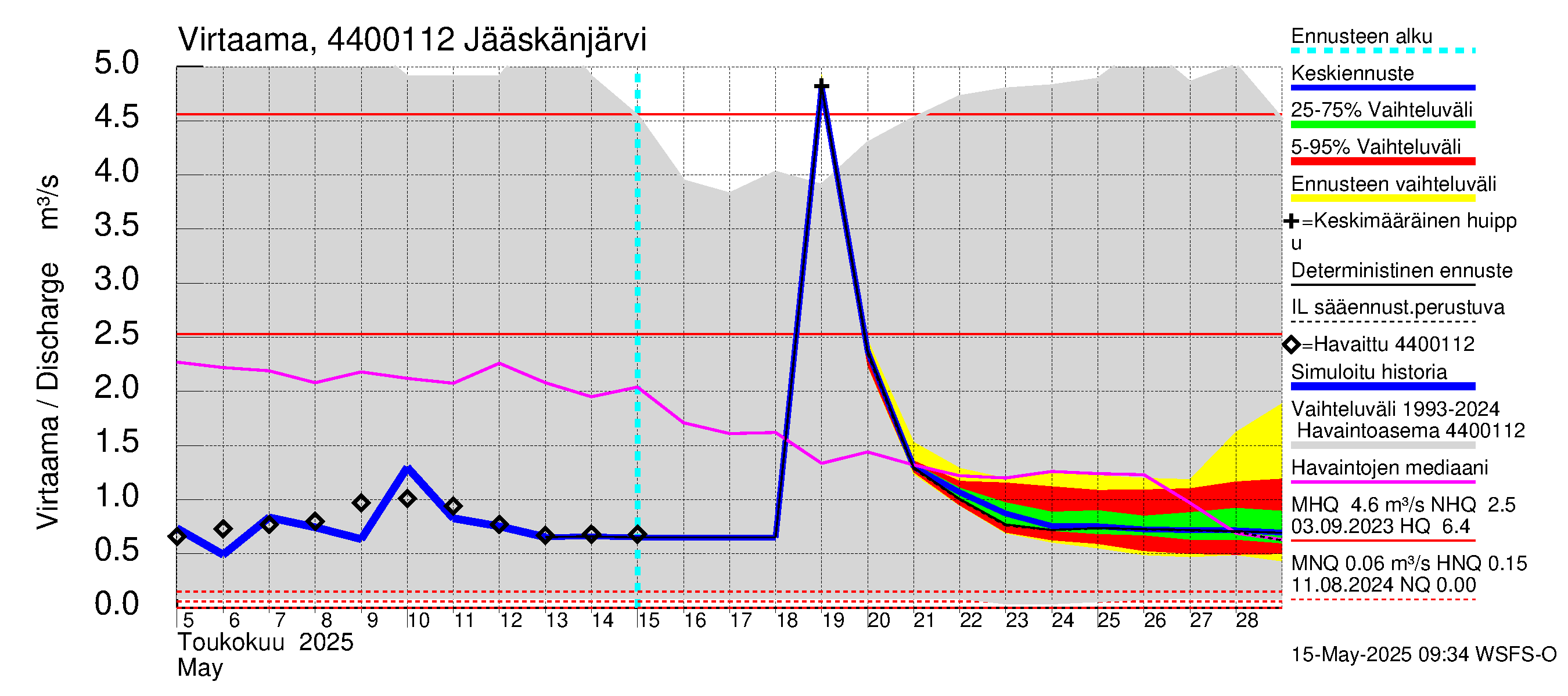 Lapuanjoen vesistöalue - Jääskänjärvi: Virtaama / juoksutus - jakaumaennuste