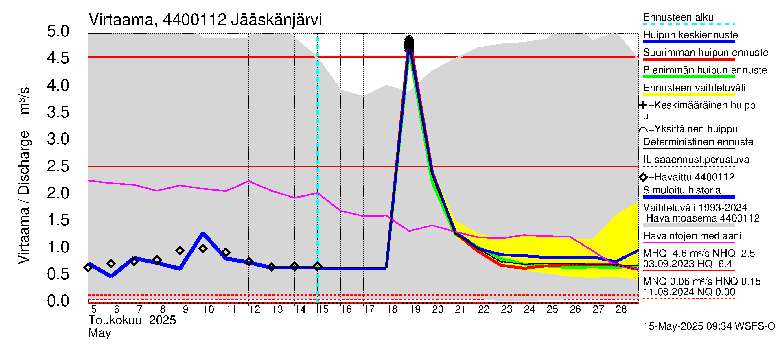 Lapuanjoen vesistöalue - Jääskänjärvi: Virtaama / juoksutus - huippujen keski- ja ääriennusteet