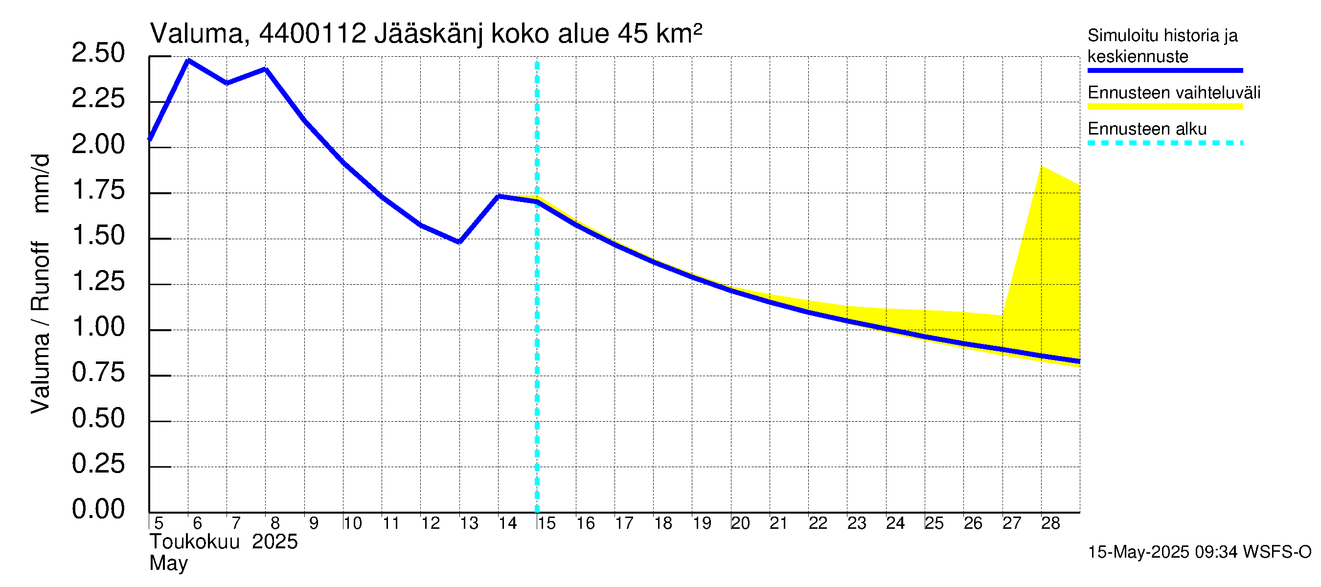 Lapuanjoen vesistöalue - Jääskänjärvi: Valuma