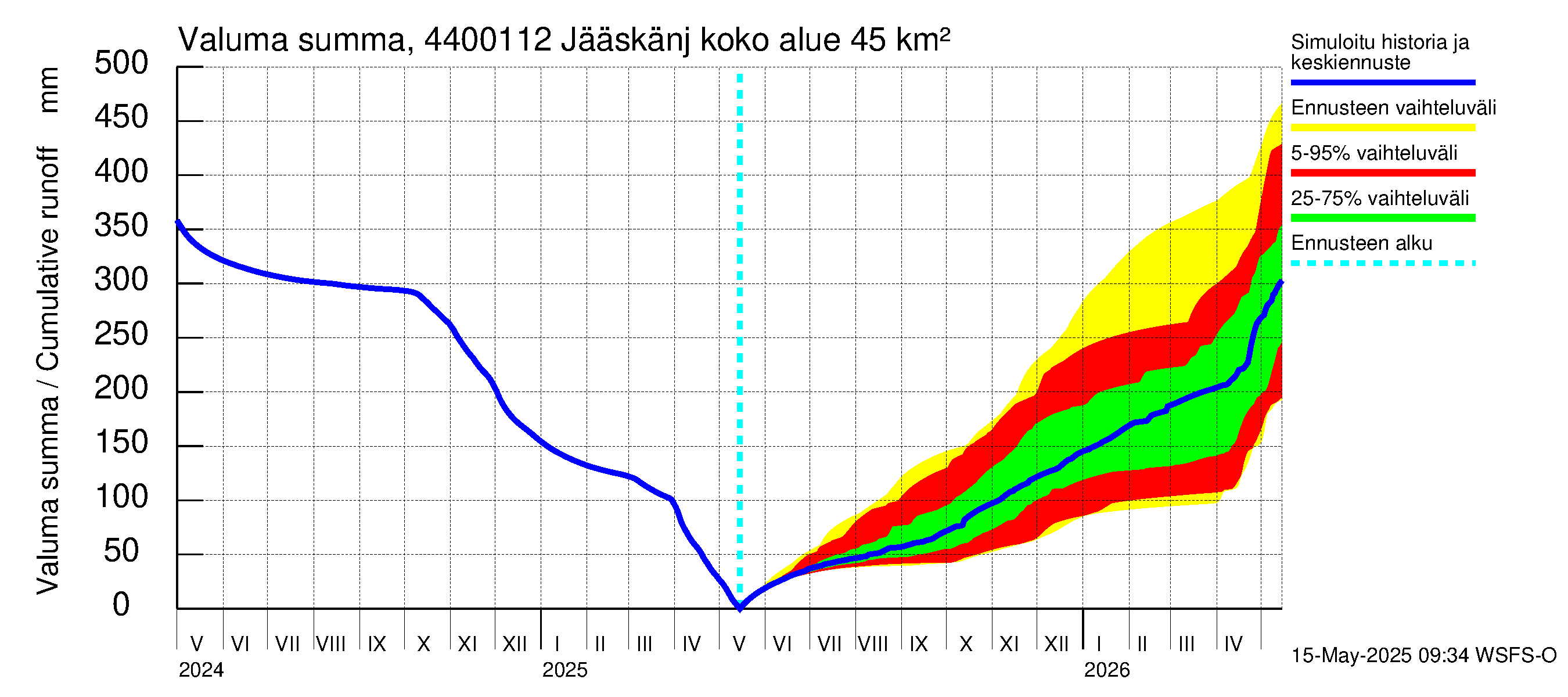 Lapuanjoen vesistöalue - Jääskänjärvi: Valuma - summa