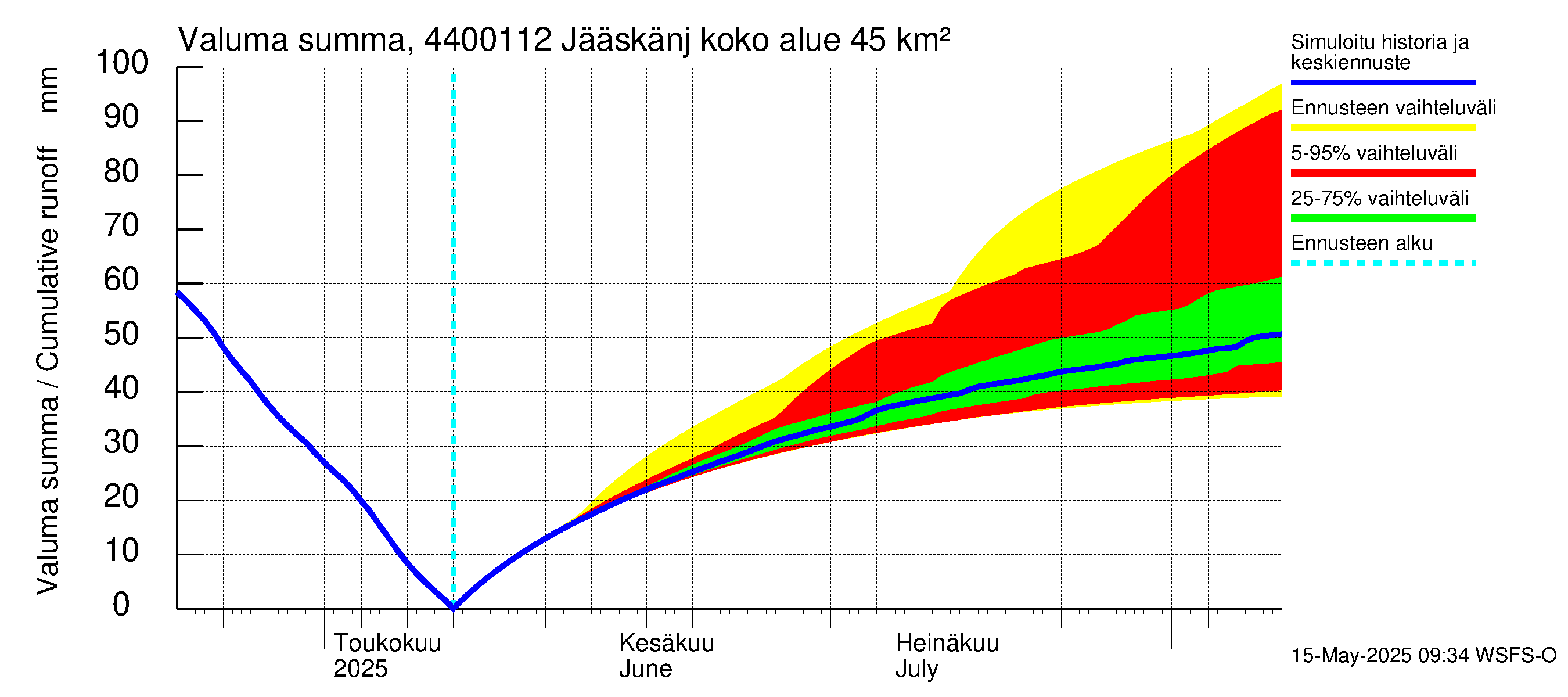 Lapuanjoen vesistöalue - Jääskänjärvi: Valuma - summa
