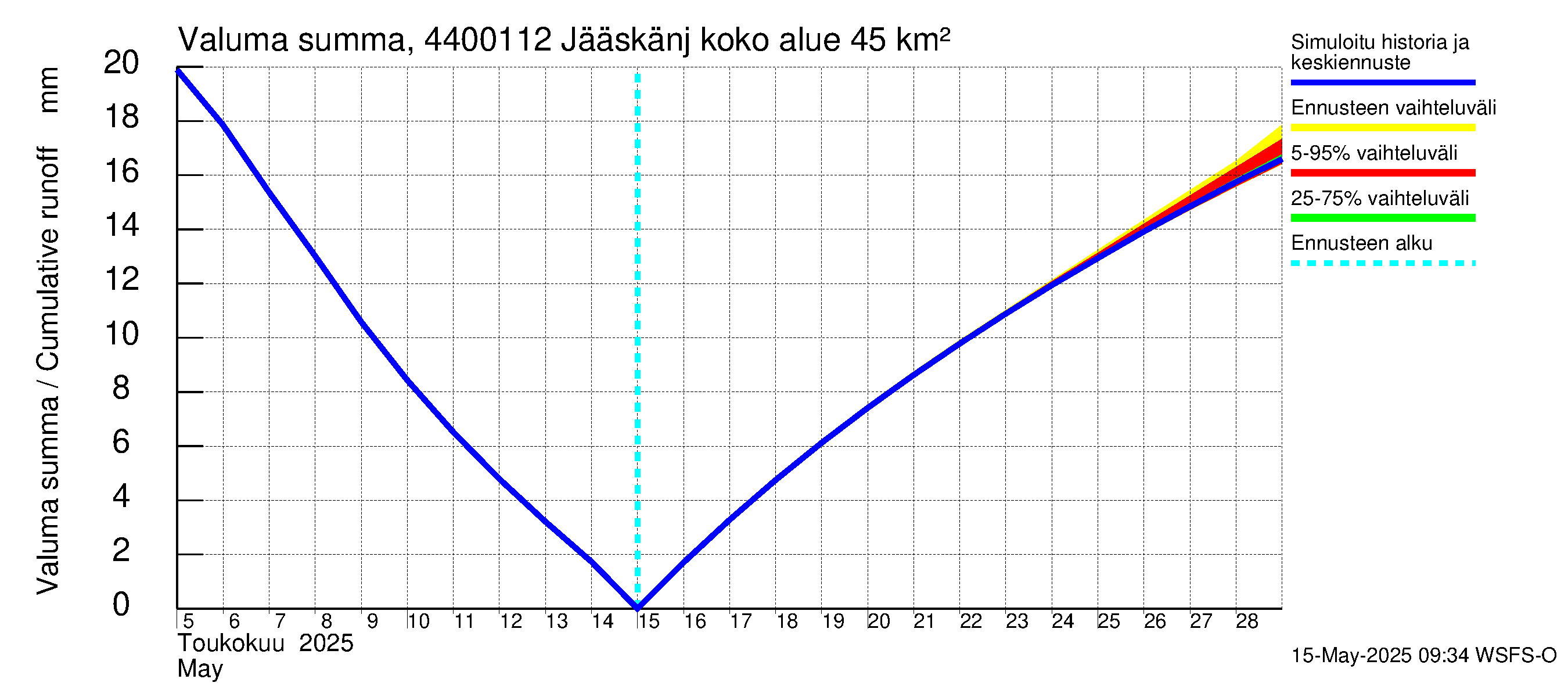 Lapuanjoen vesistöalue - Jääskänjärvi: Valuma - summa