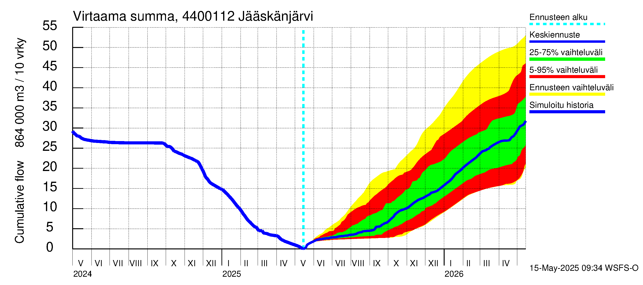 Lapuanjoen vesistöalue - Jääskänjärvi: Virtaama / juoksutus - summa