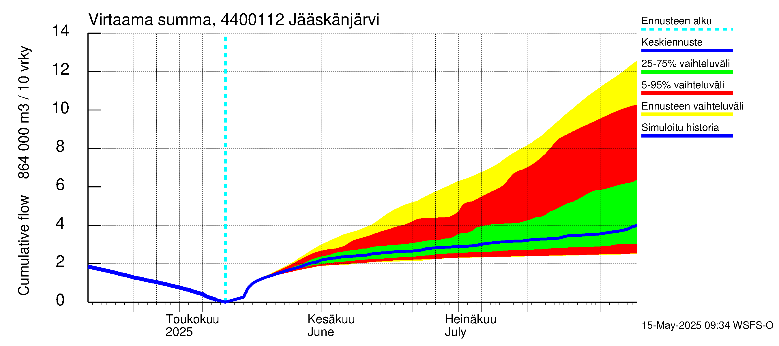 Lapuanjoen vesistöalue - Jääskänjärvi: Virtaama / juoksutus - summa