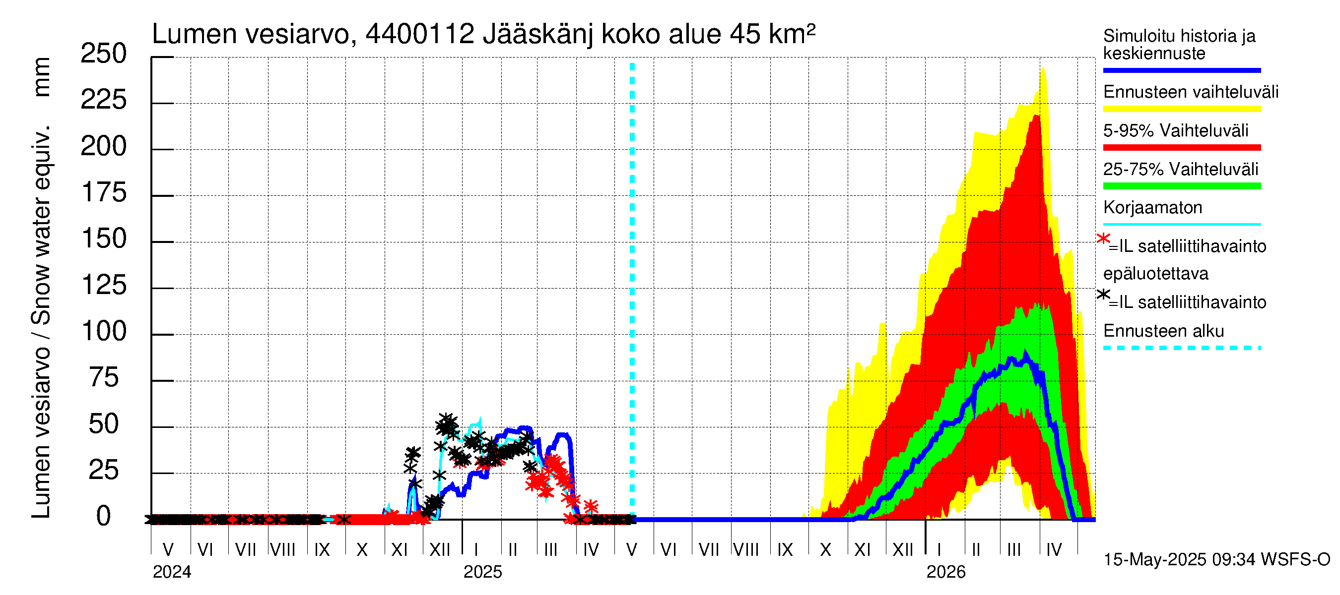 Lapuanjoen vesistöalue - Jääskänjärvi: Lumen vesiarvo
