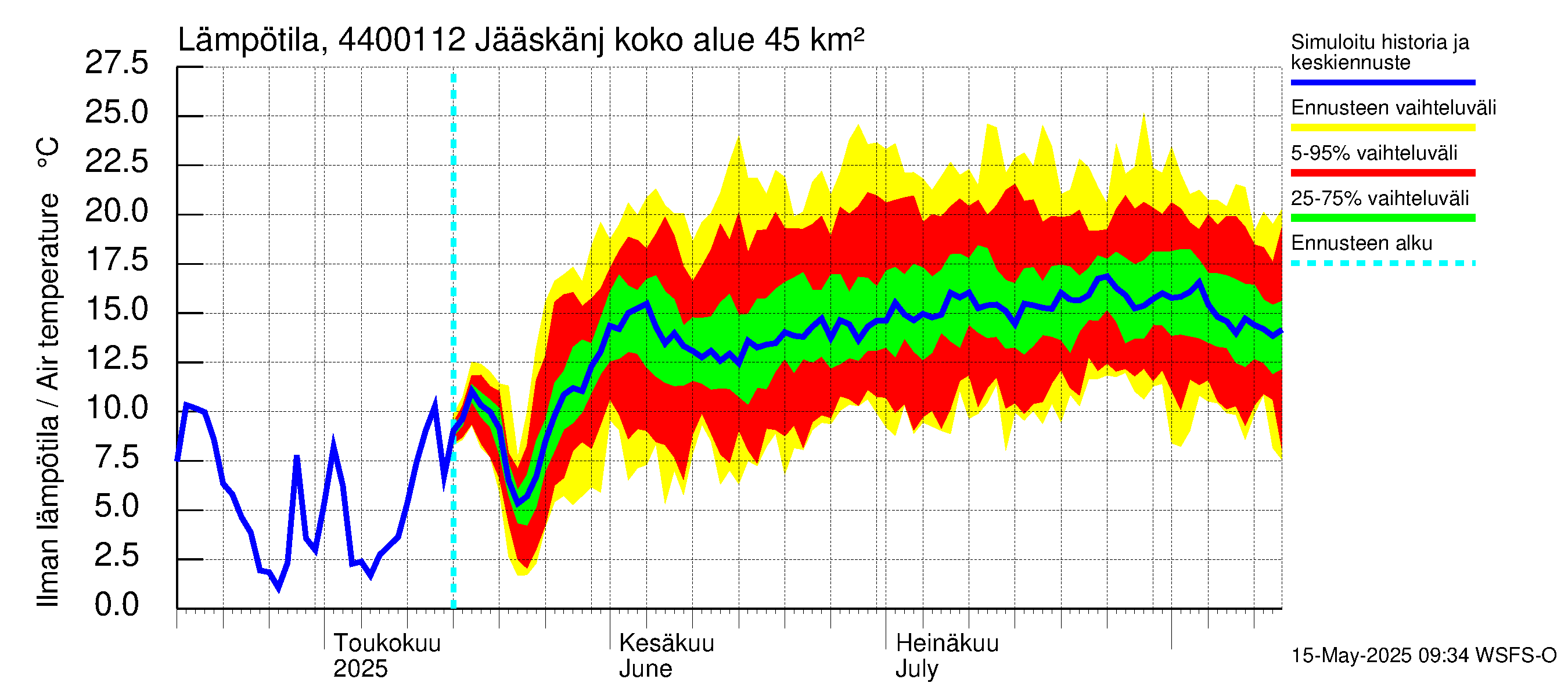 Lapuanjoen vesistöalue - Jääskänjärvi: Ilman lämpötila