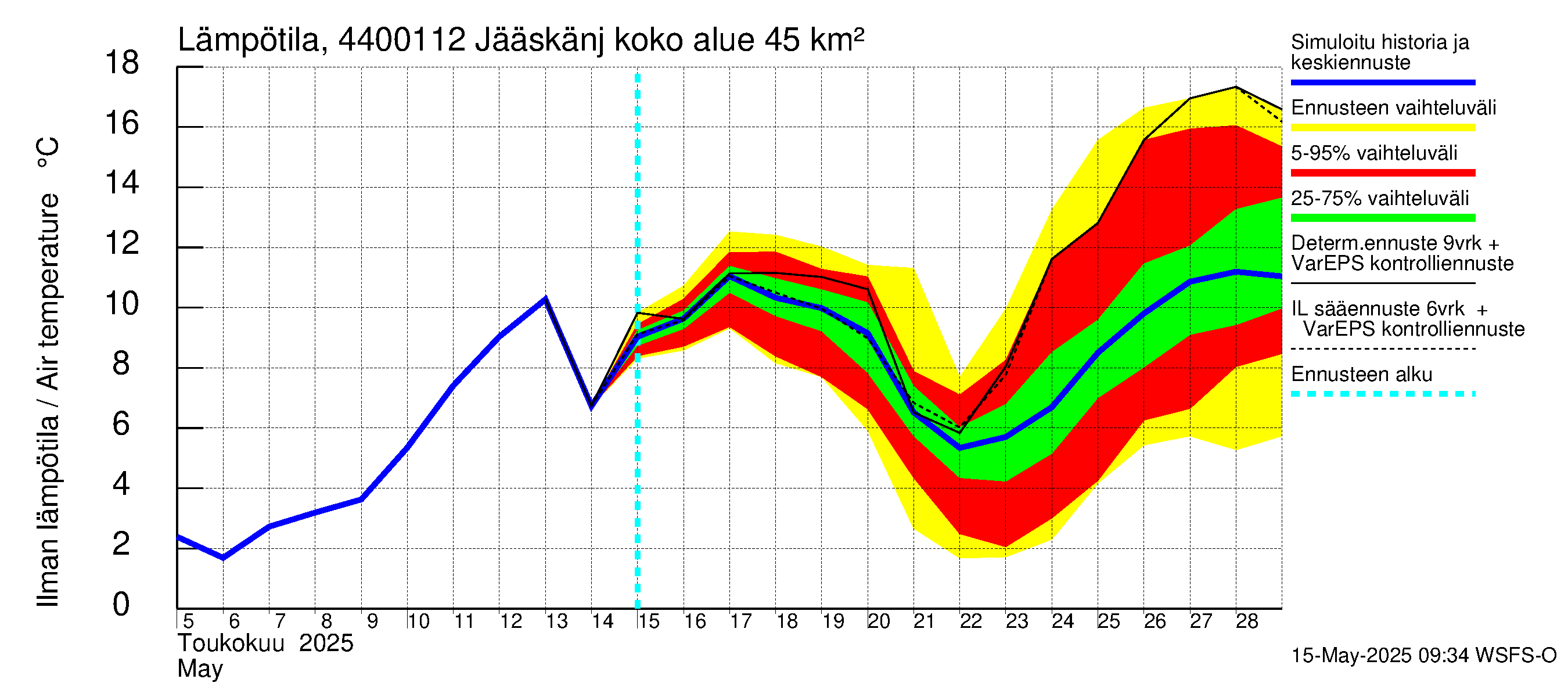 Lapuanjoen vesistöalue - Jääskänjärvi: Ilman lämpötila