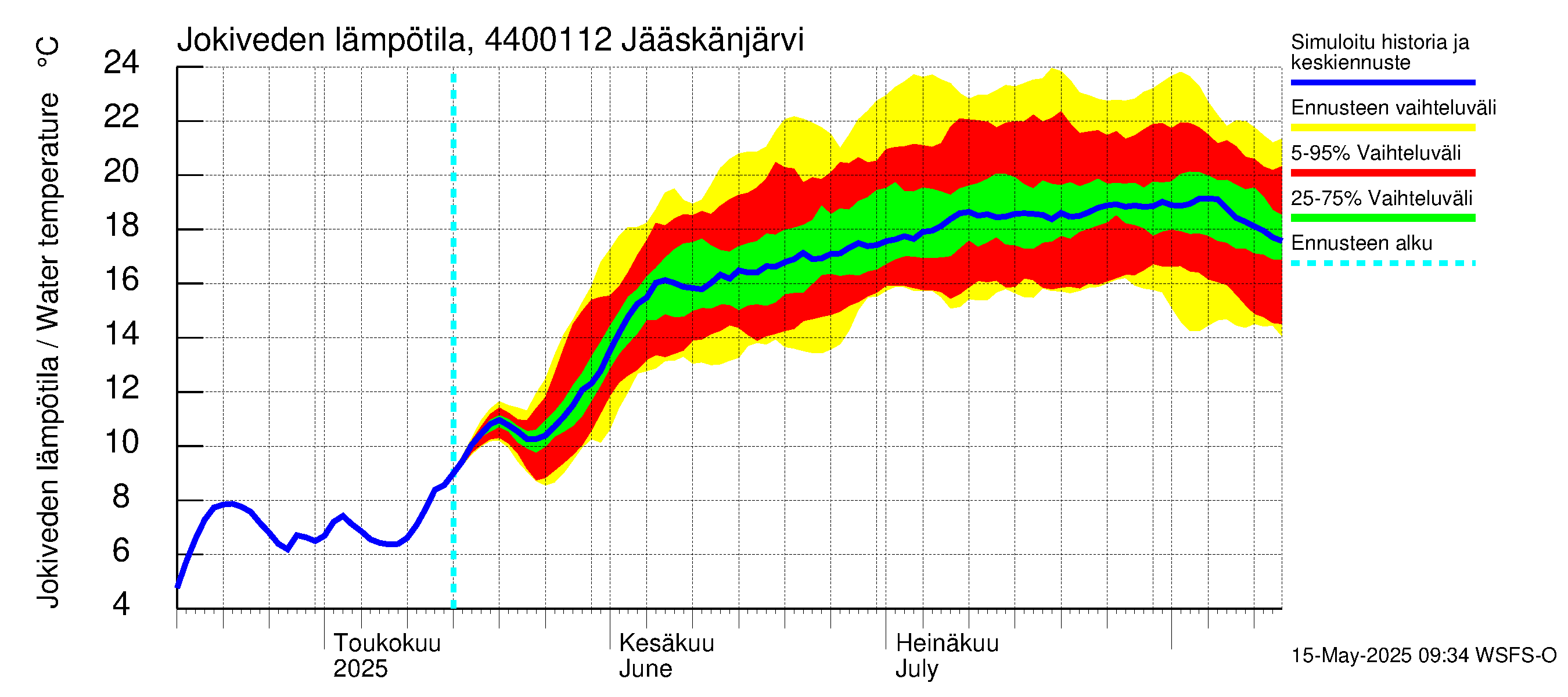 Lapuanjoen vesistöalue - Jääskänjärvi: Jokiveden lämpötila