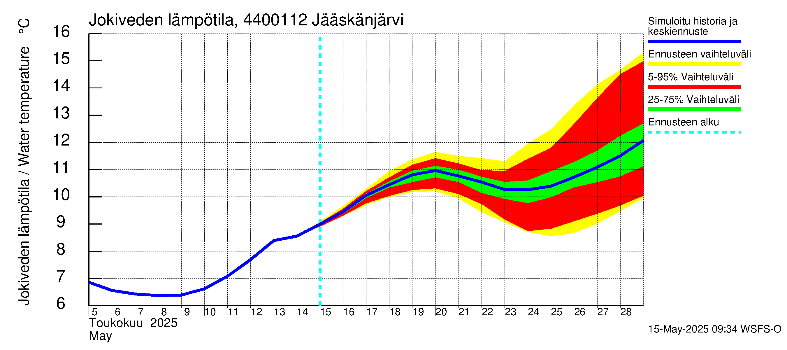Lapuanjoen vesistöalue - Jääskänjärvi: Jokiveden lämpötila