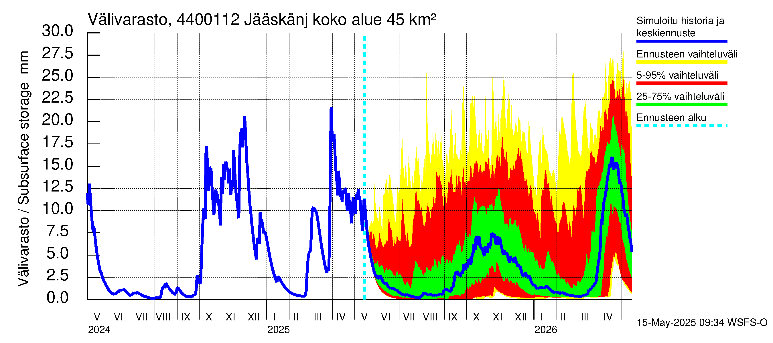 Lapuanjoen vesistöalue - Jääskänjärvi: Välivarasto