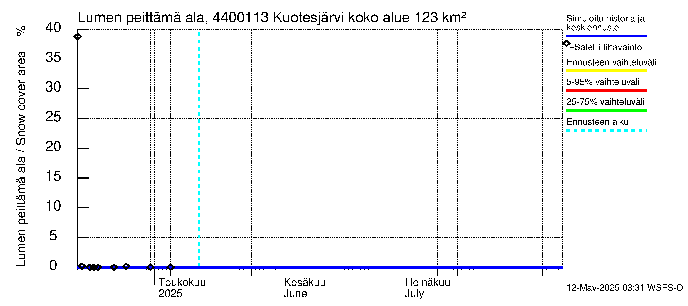 Lapuanjoen vesistöalue - Kuotesjärvi: Lumen peittämä ala