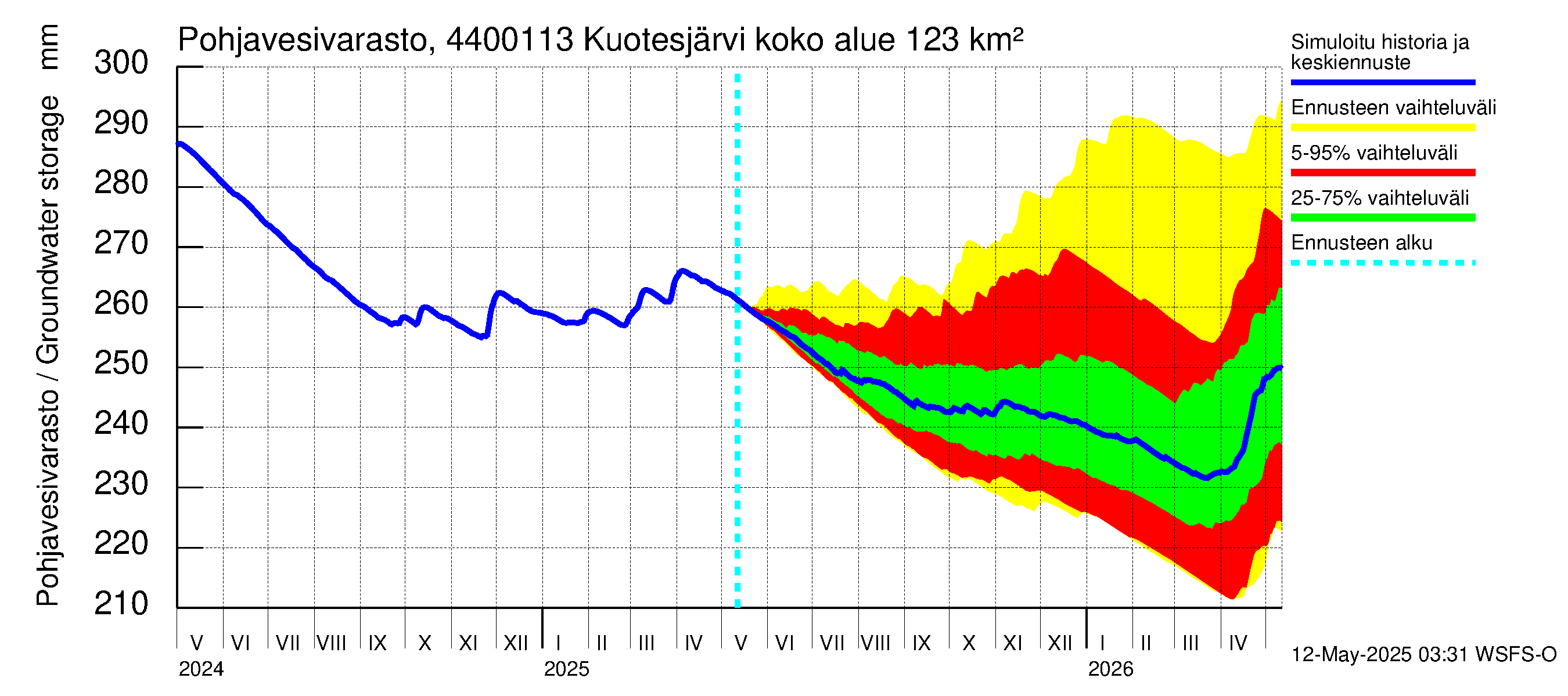 Lapuanjoen vesistöalue - Kuotesjärvi: Pohjavesivarasto
