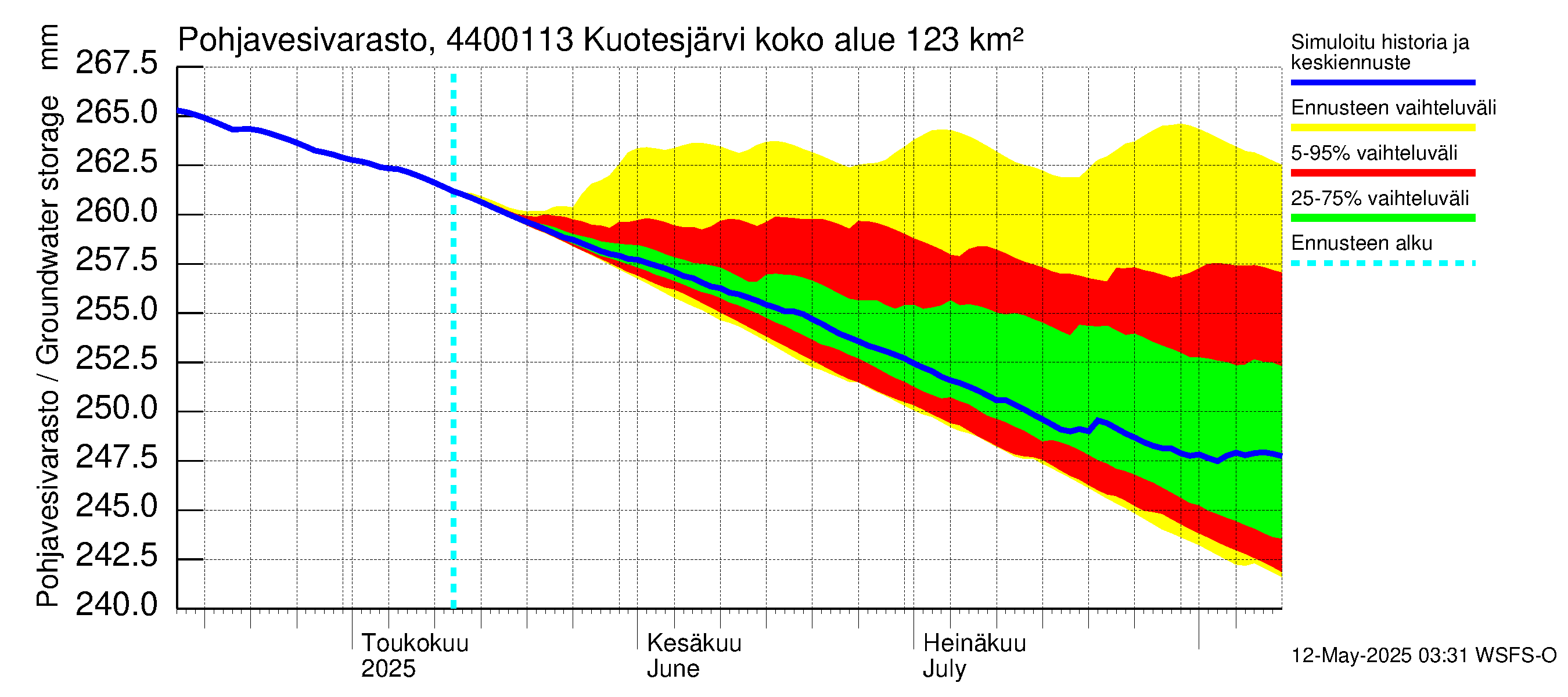 Lapuanjoen vesistöalue - Kuotesjärvi: Pohjavesivarasto