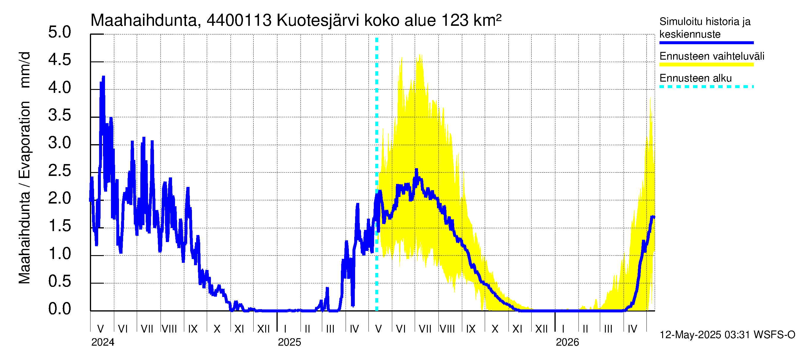 Lapuanjoen vesistöalue - Kuotesjärvi: Haihdunta maa-alueelta