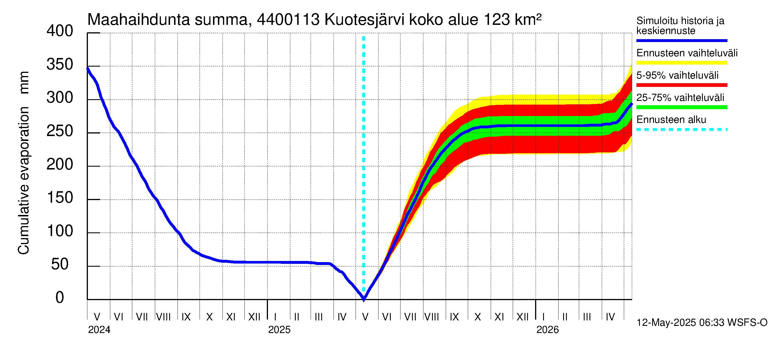 Lapuanjoen vesistöalue - Kuotesjärvi: Haihdunta maa-alueelta - summa