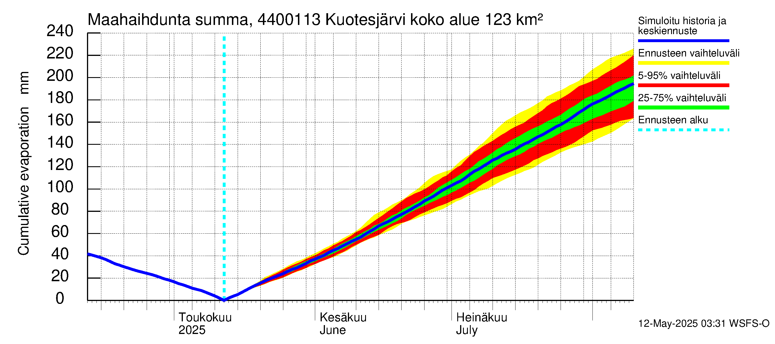 Lapuanjoen vesistöalue - Kuotesjärvi: Haihdunta maa-alueelta - summa