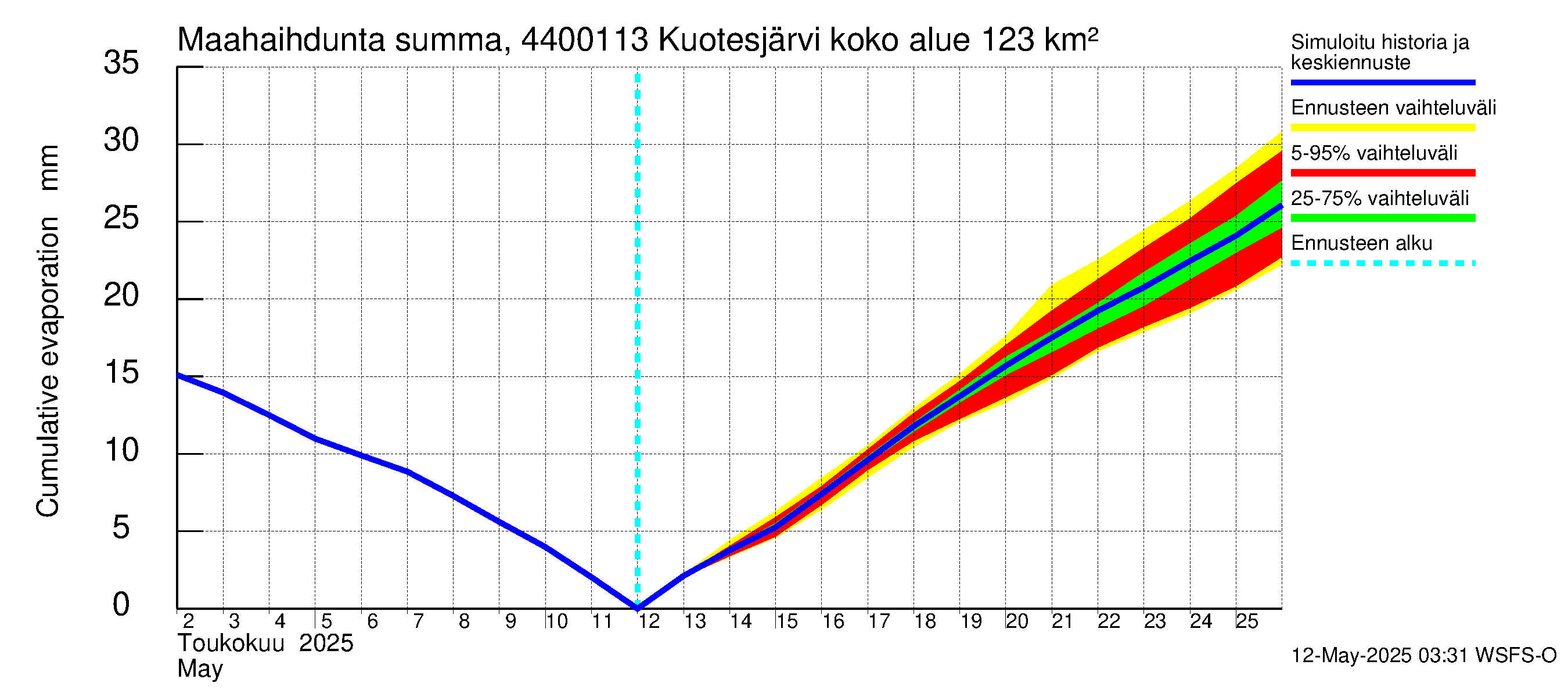 Lapuanjoen vesistöalue - Kuotesjärvi: Haihdunta maa-alueelta - summa