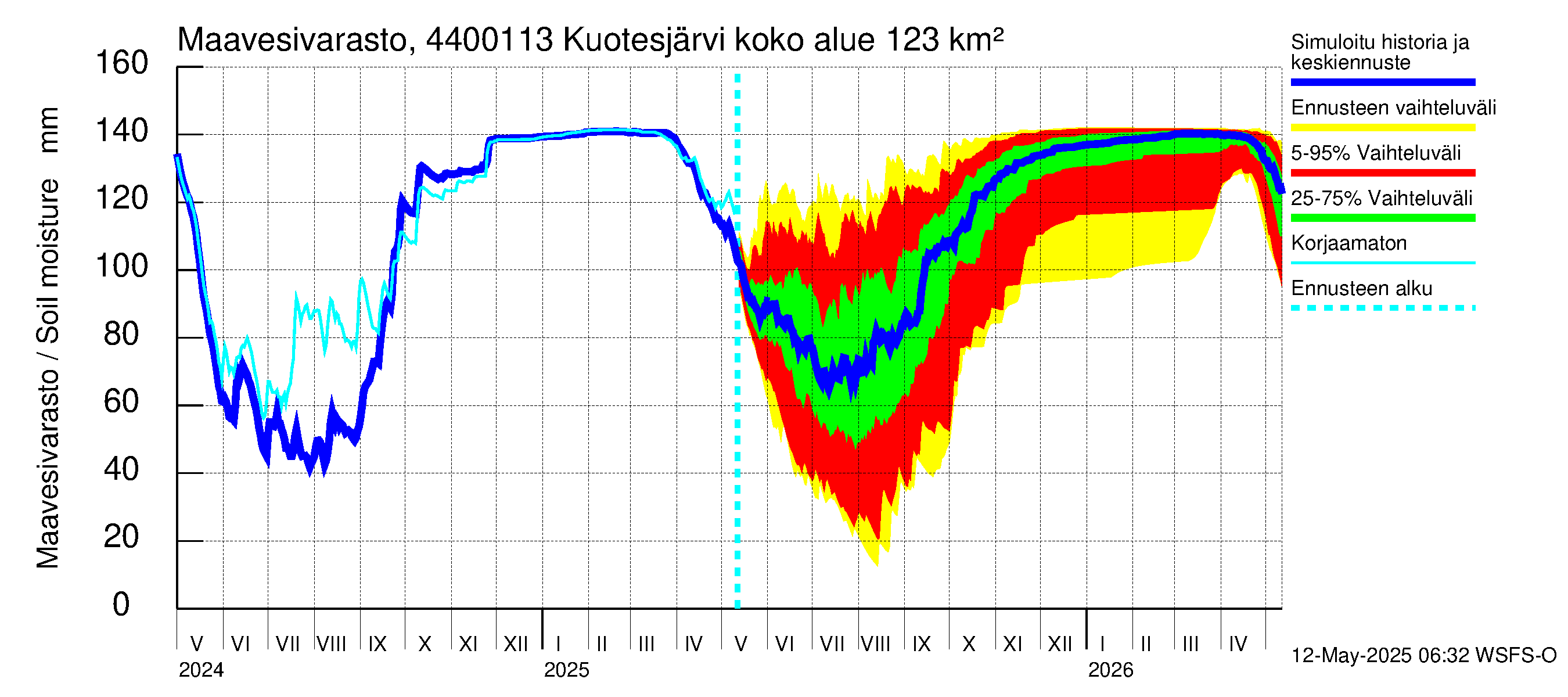 Lapuanjoen vesistöalue - Kuotesjärvi: Maavesivarasto