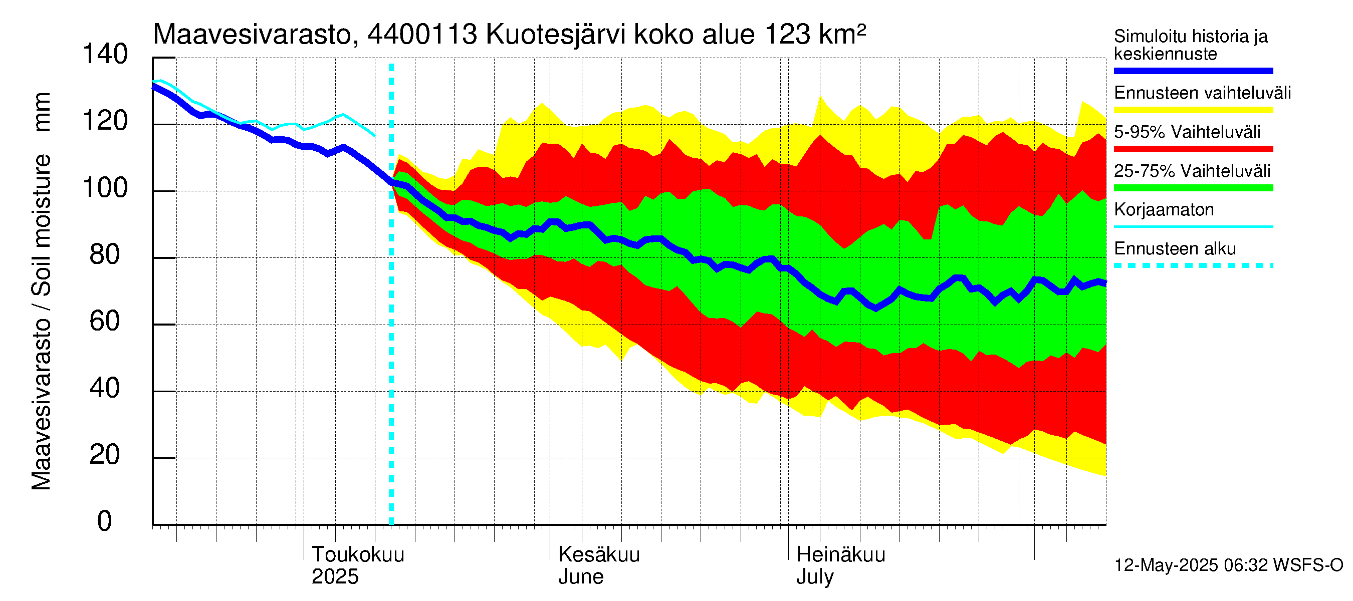 Lapuanjoen vesistöalue - Kuotesjärvi: Maavesivarasto