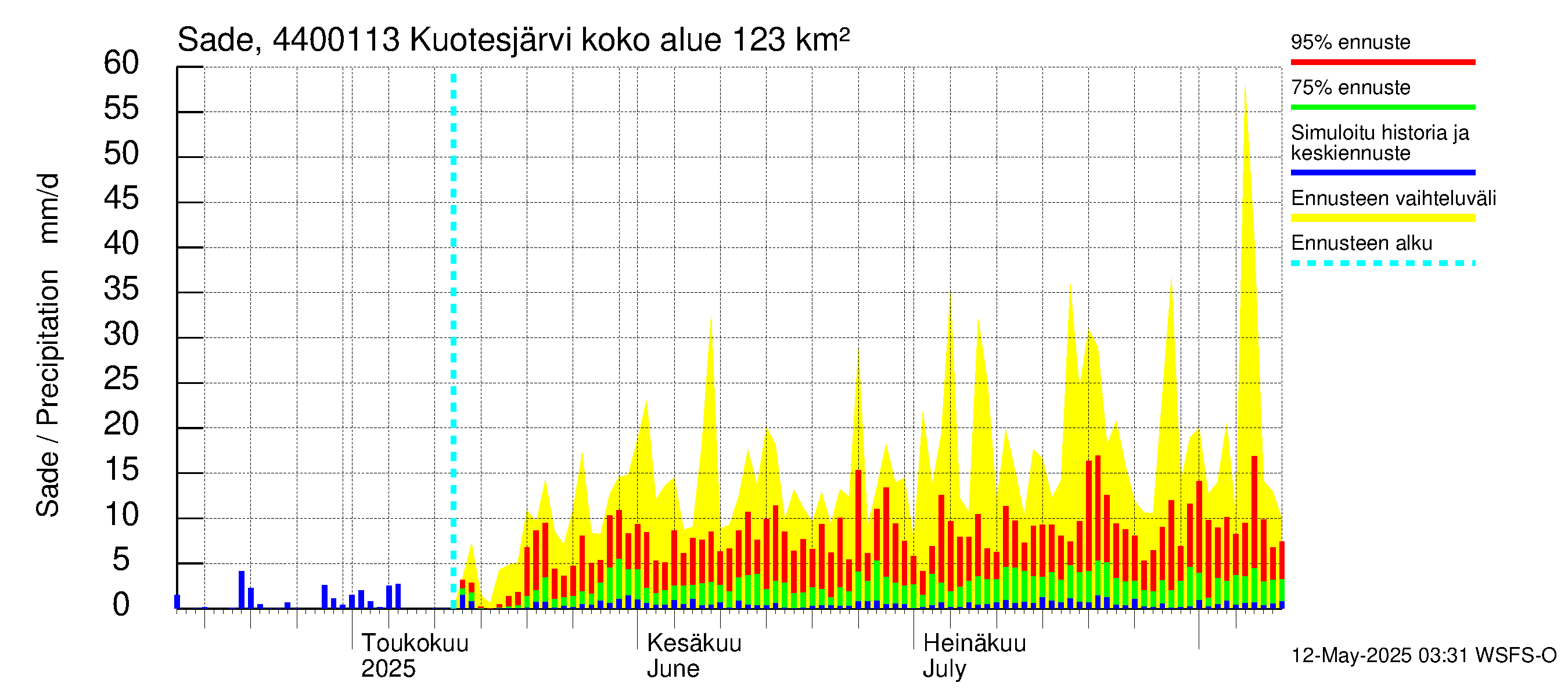 Lapuanjoen vesistöalue - Kuotesjärvi: Sade