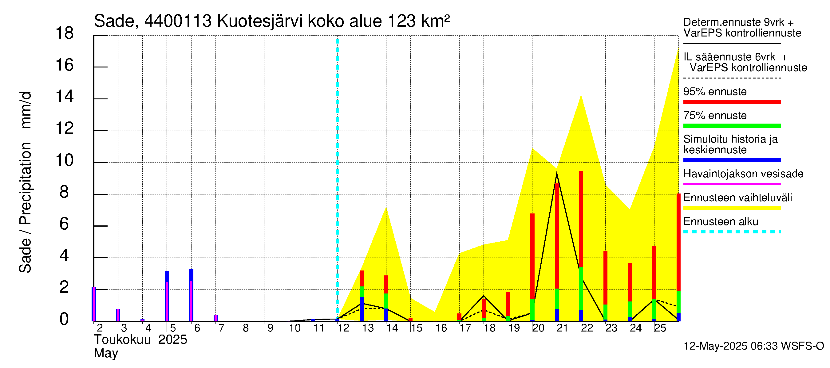 Lapuanjoen vesistöalue - Kuotesjärvi: Sade
