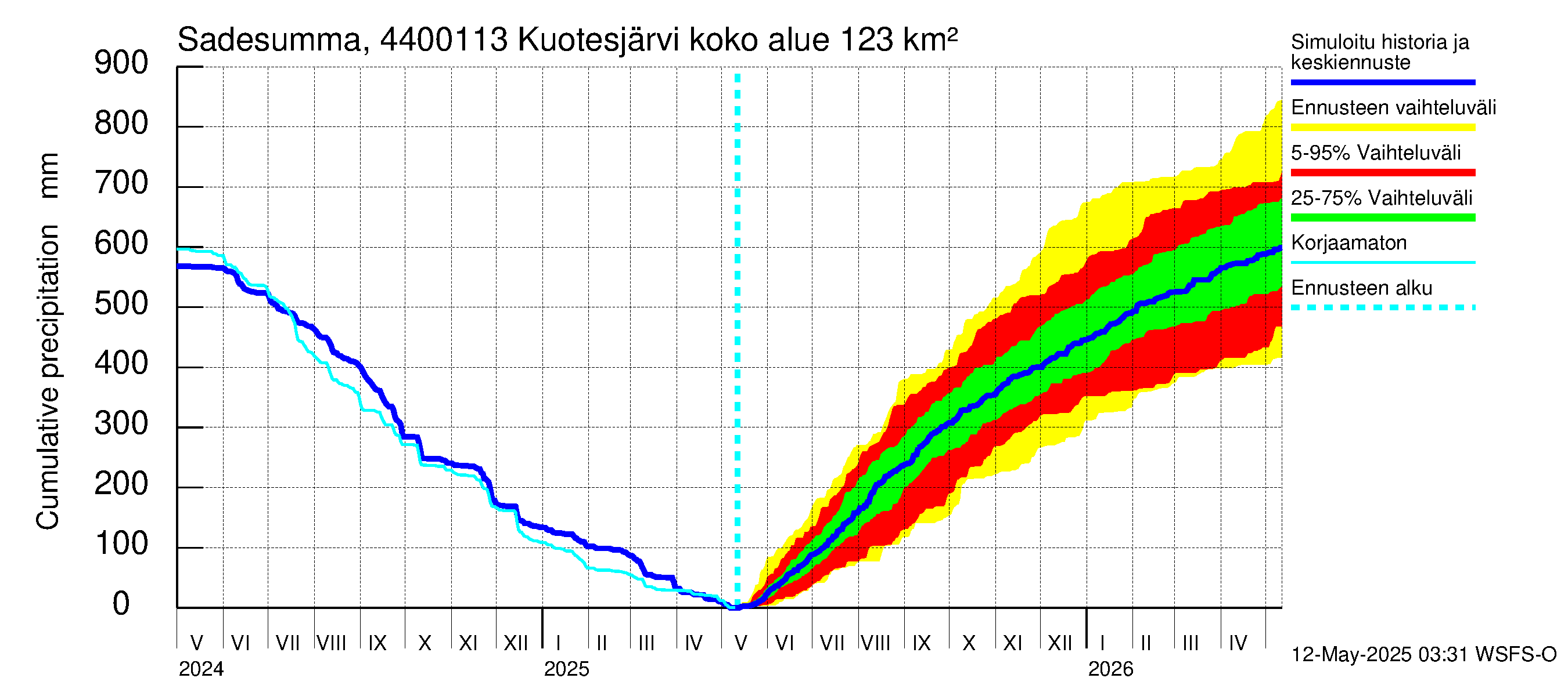 Lapuanjoen vesistöalue - Kuotesjärvi: Sade - summa