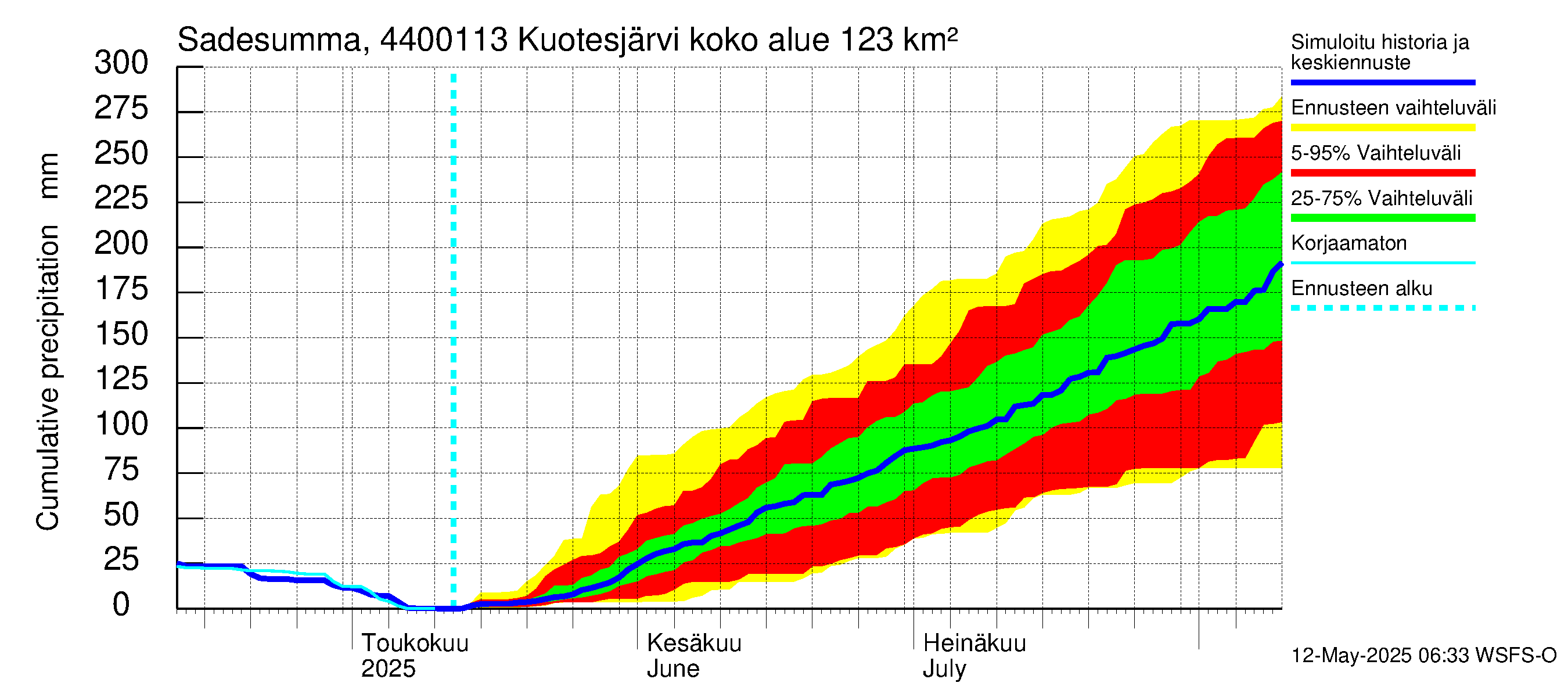 Lapuanjoen vesistöalue - Kuotesjärvi: Sade - summa