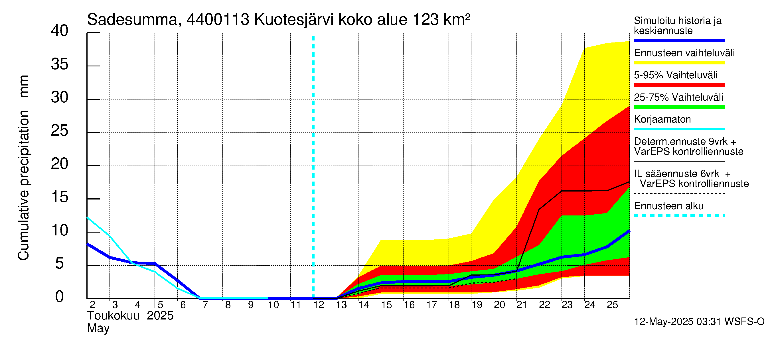 Lapuanjoen vesistöalue - Kuotesjärvi: Sade - summa