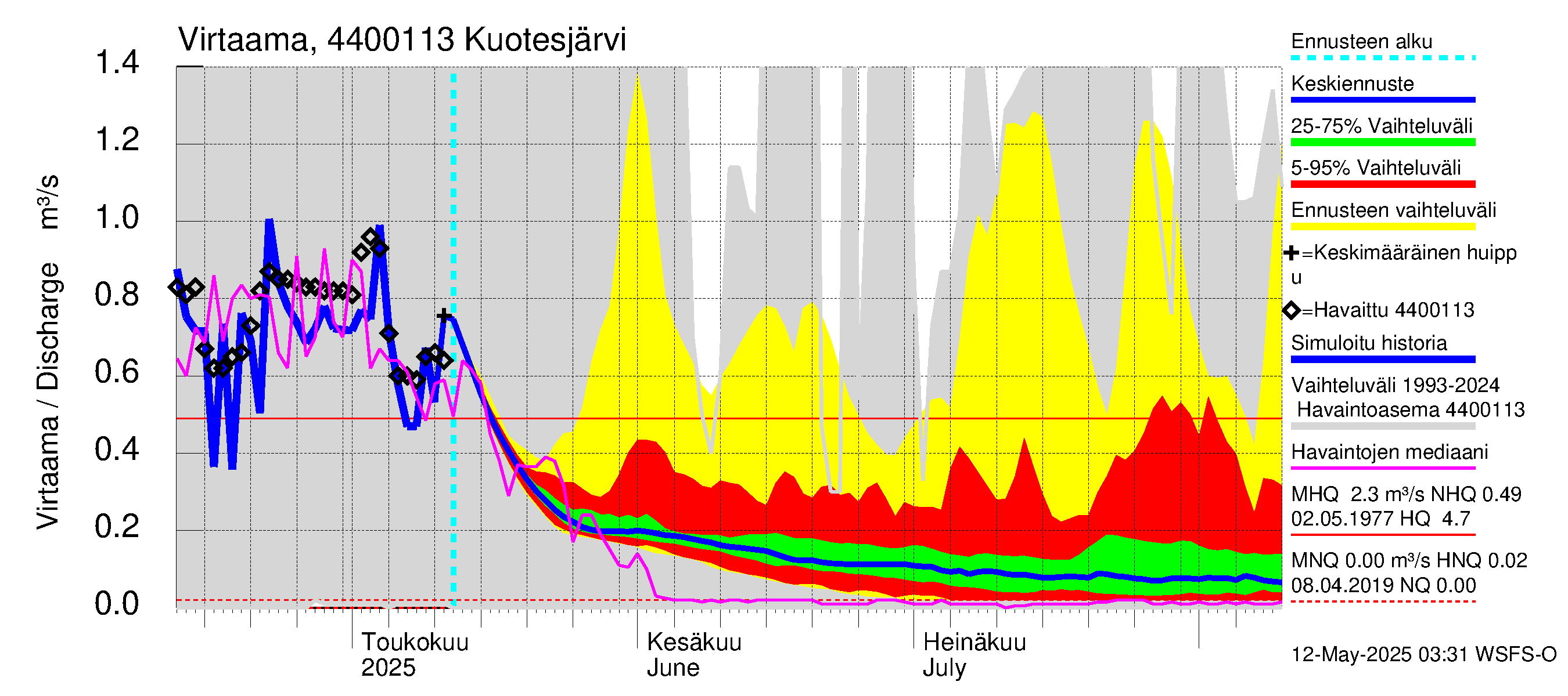 Lapuanjoen vesistöalue - Kuotesjärvi: Virtaama / juoksutus - jakaumaennuste