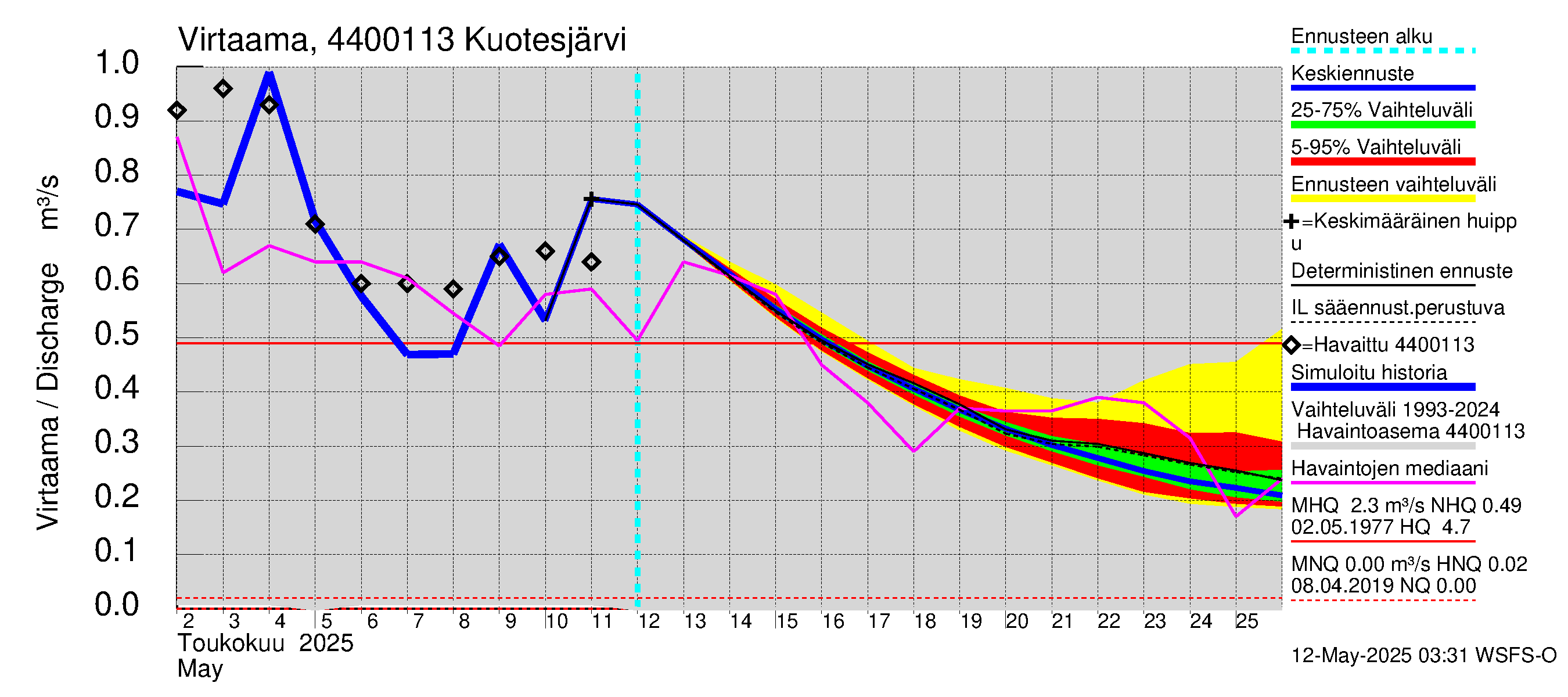 Lapuanjoen vesistöalue - Kuotesjärvi: Virtaama / juoksutus - jakaumaennuste