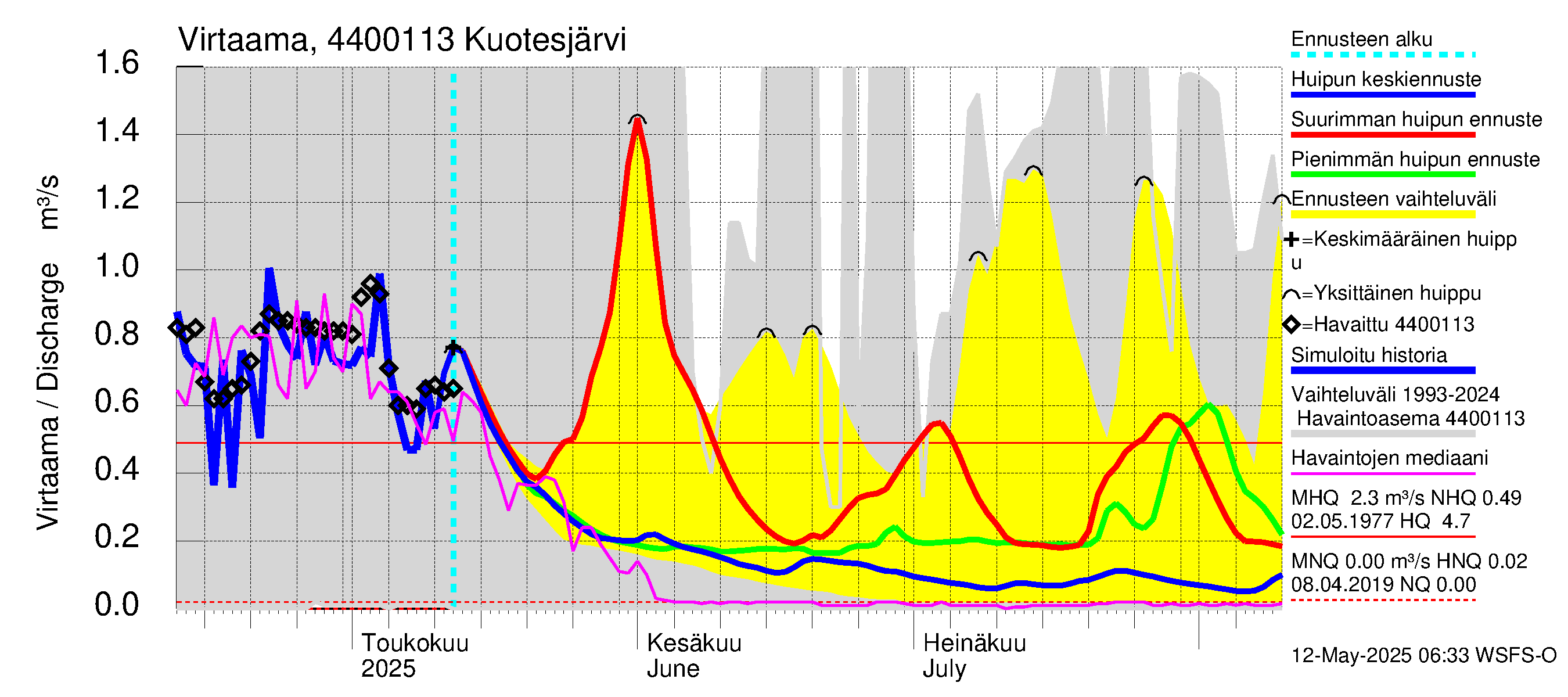 Lapuanjoen vesistöalue - Kuotesjärvi: Virtaama / juoksutus - huippujen keski- ja ääriennusteet