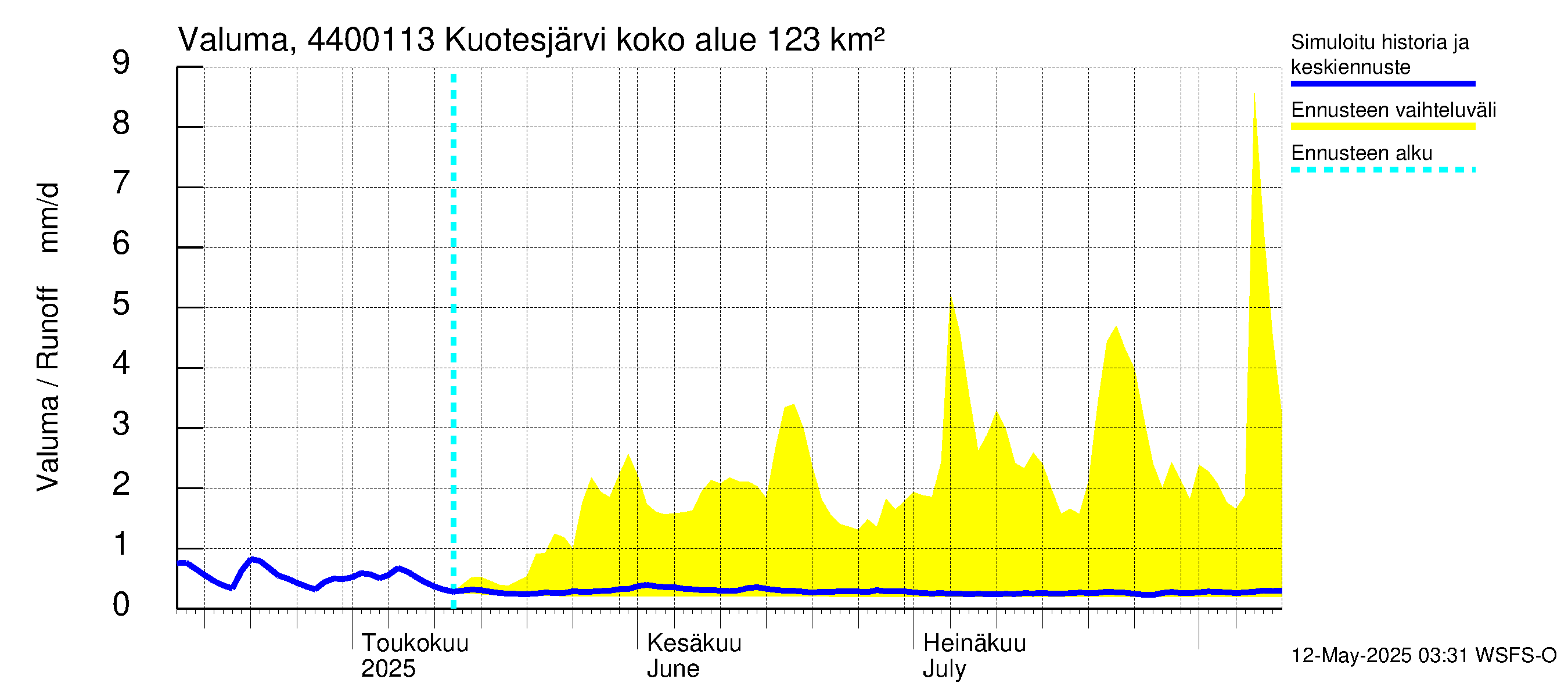 Lapuanjoen vesistöalue - Kuotesjärvi: Valuma