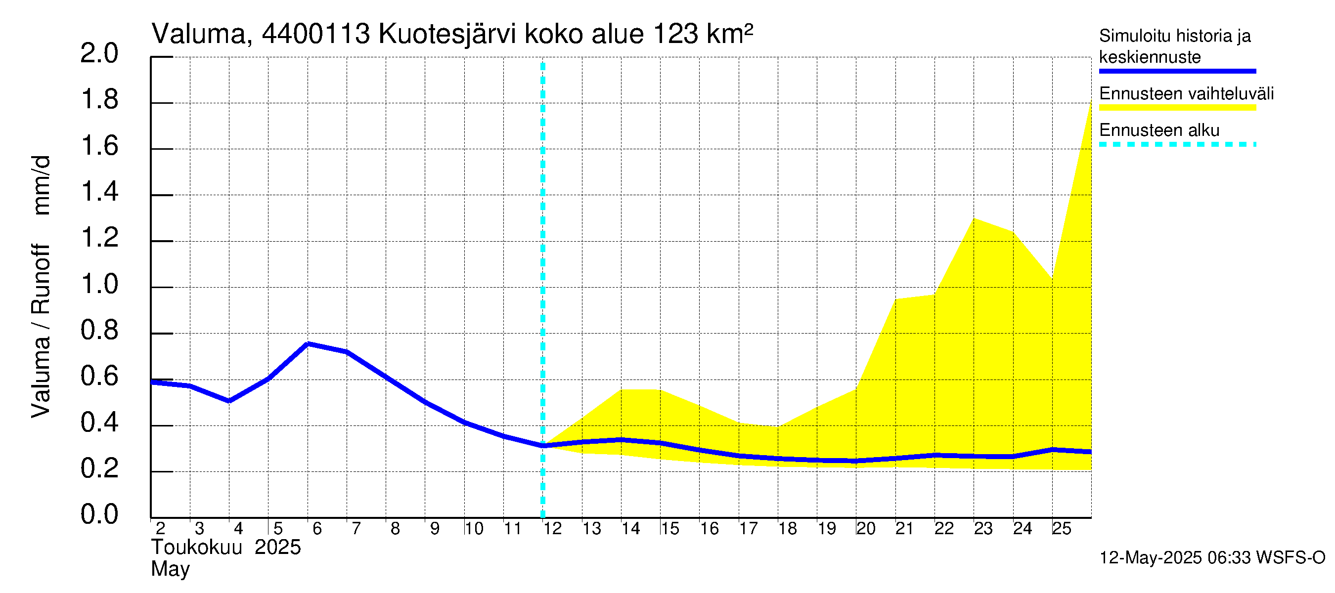 Lapuanjoen vesistöalue - Kuotesjärvi: Valuma