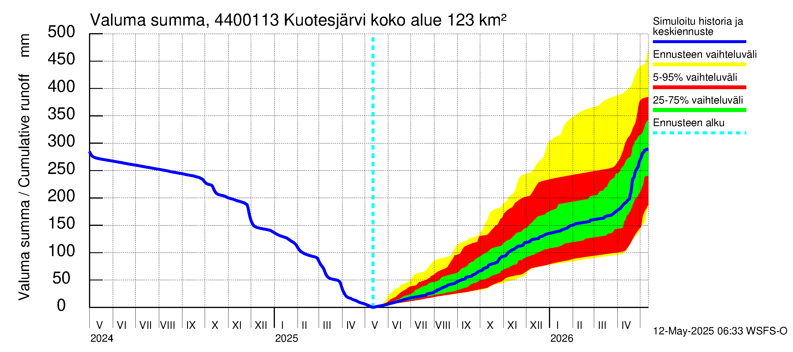 Lapuanjoen vesistöalue - Kuotesjärvi: Valuma - summa