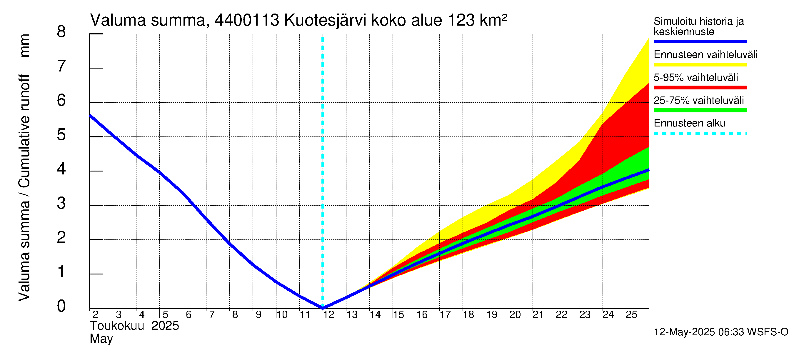 Lapuanjoen vesistöalue - Kuotesjärvi: Valuma - summa