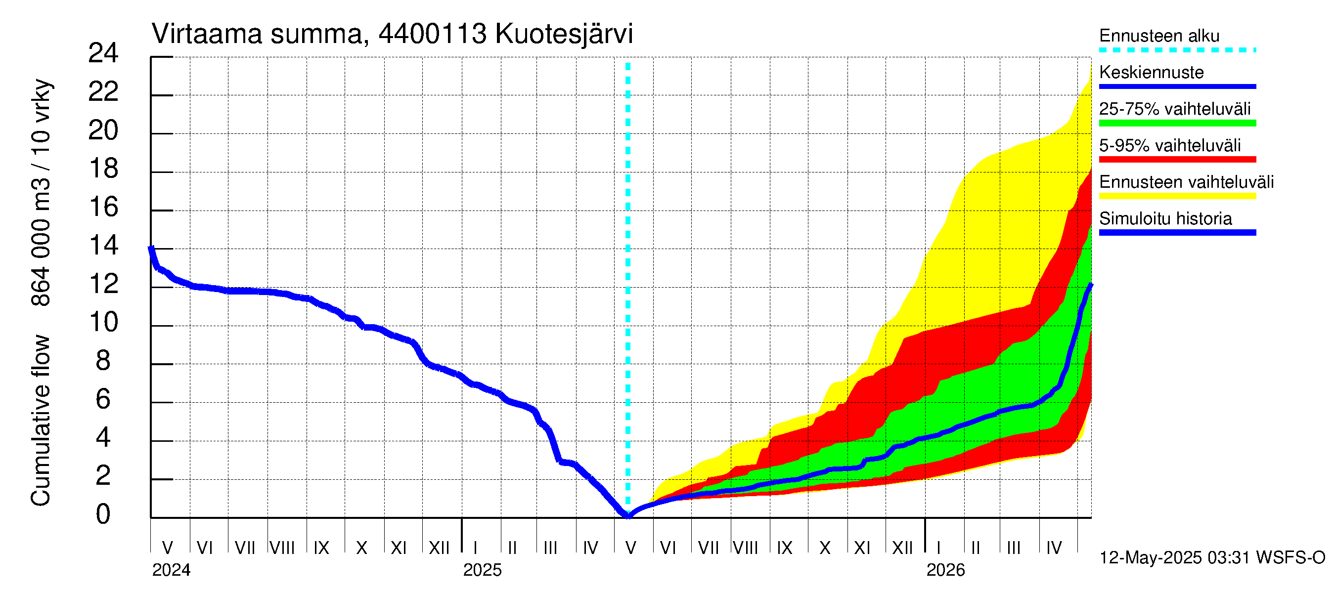 Lapuanjoen vesistöalue - Kuotesjärvi: Virtaama / juoksutus - summa