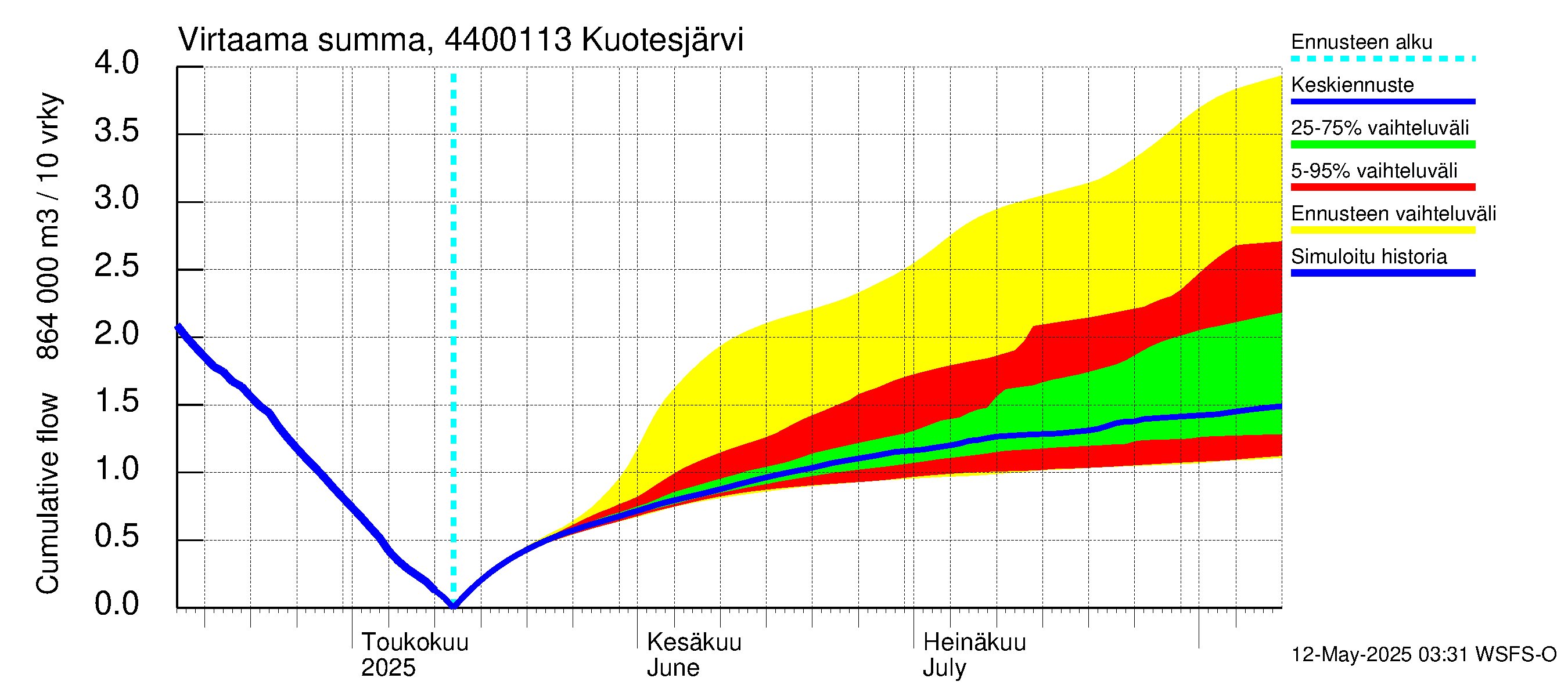 Lapuanjoen vesistöalue - Kuotesjärvi: Virtaama / juoksutus - summa