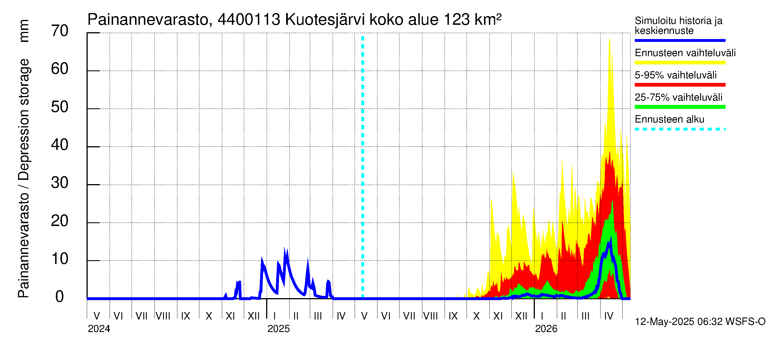 Lapuanjoen vesistöalue - Kuotesjärvi: Painannevarasto