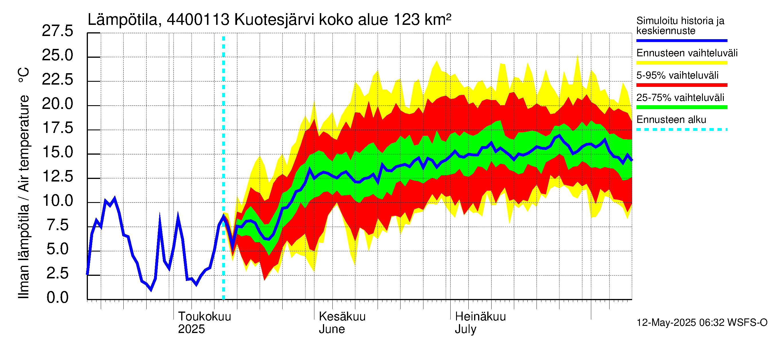 Lapuanjoen vesistöalue - Kuotesjärvi: Ilman lämpötila