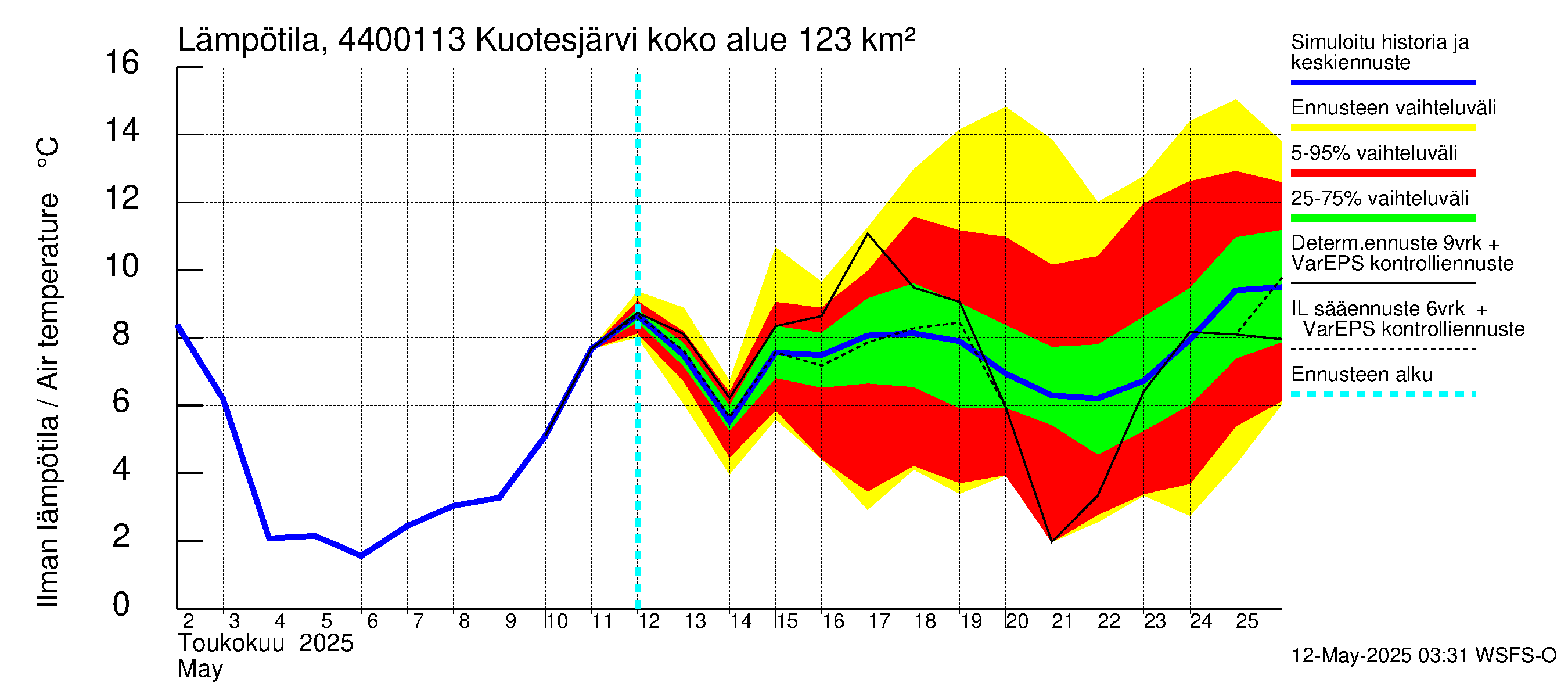 Lapuanjoen vesistöalue - Kuotesjärvi: Ilman lämpötila