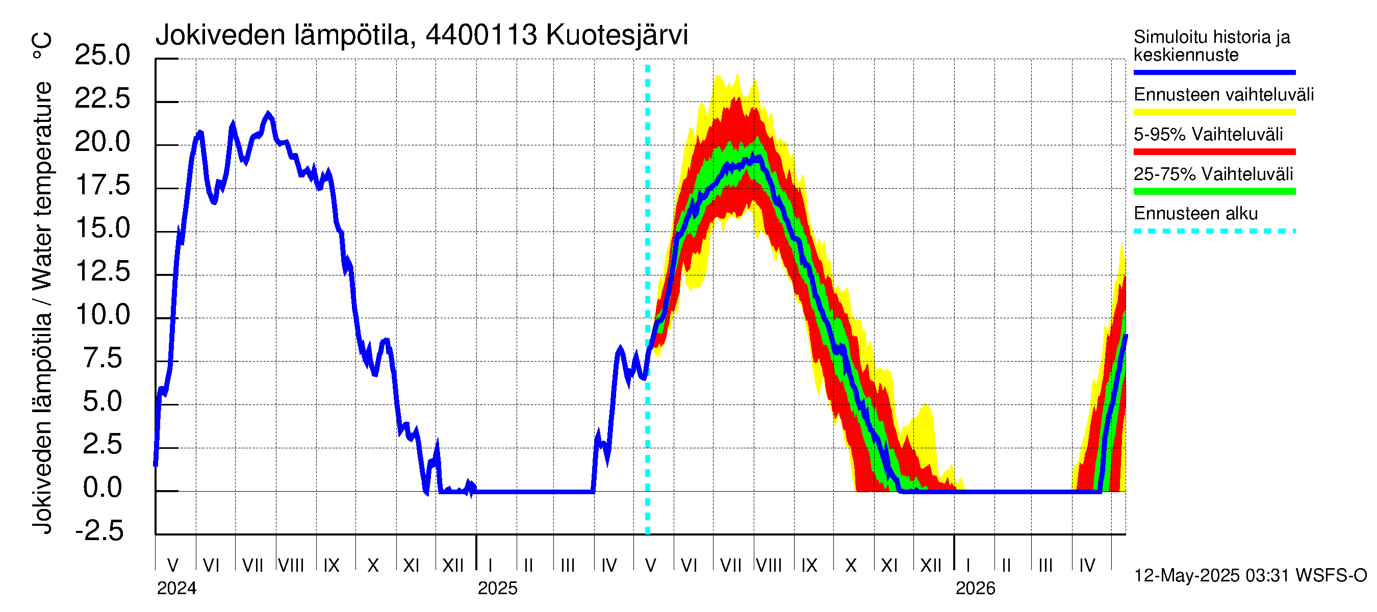 Lapuanjoen vesistöalue - Kuotesjärvi: Jokiveden lämpötila