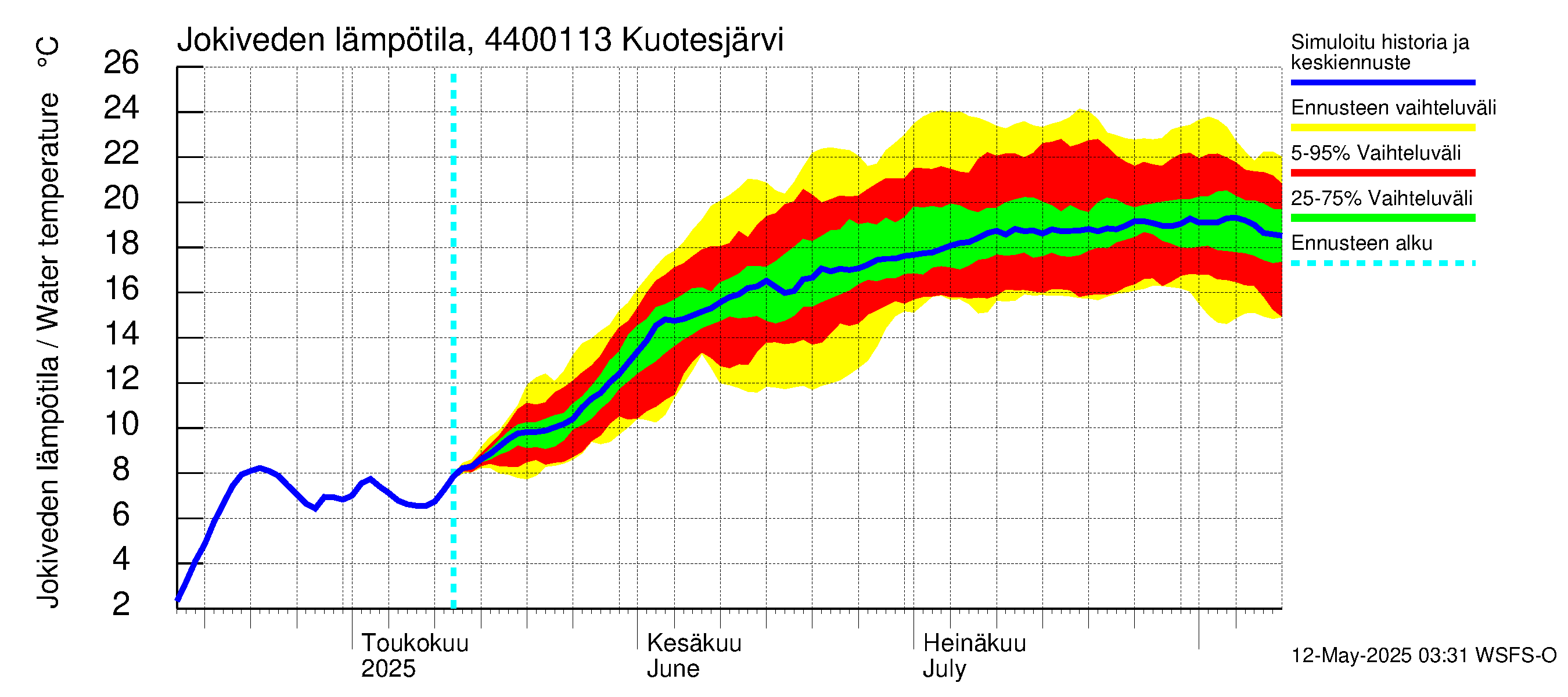 Lapuanjoen vesistöalue - Kuotesjärvi: Jokiveden lämpötila