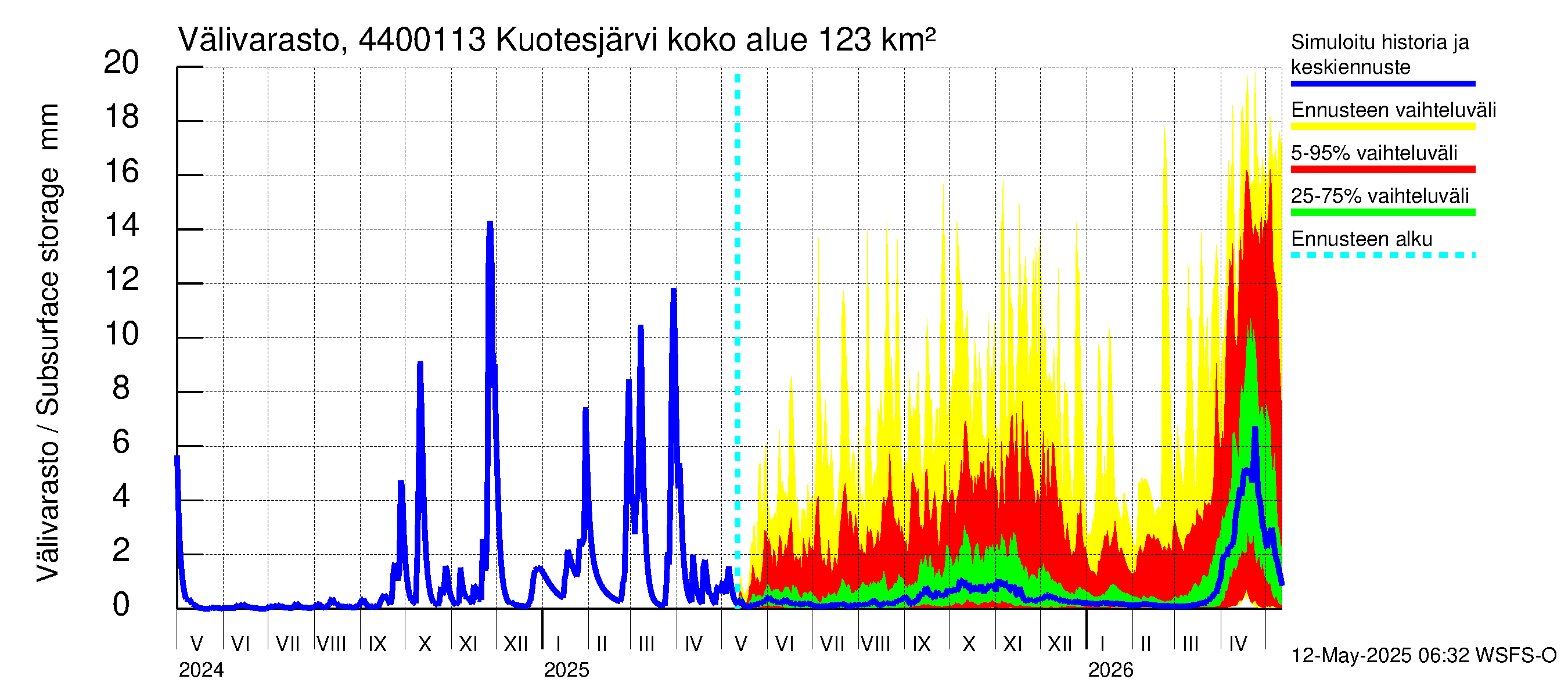 Lapuanjoen vesistöalue - Kuotesjärvi: Välivarasto