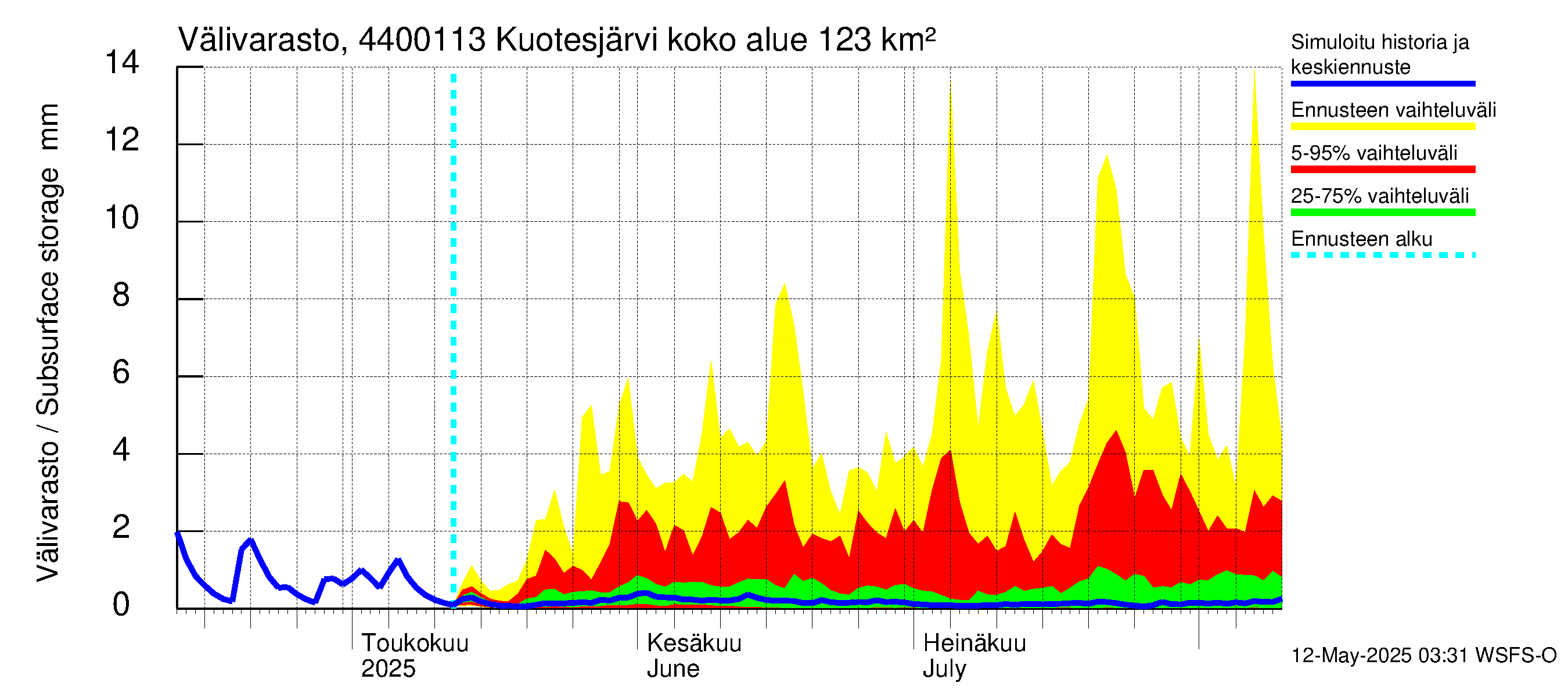 Lapuanjoen vesistöalue - Kuotesjärvi: Välivarasto